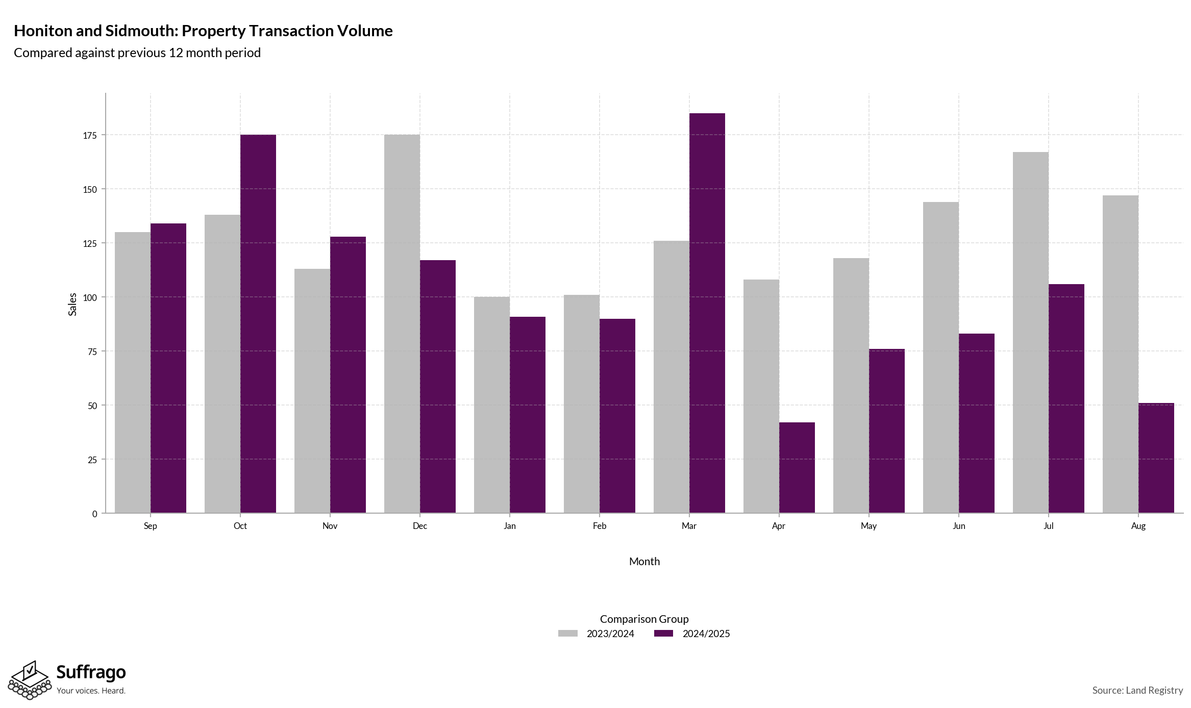Volume of Property Transactions: 12 Months Ending 2025-08