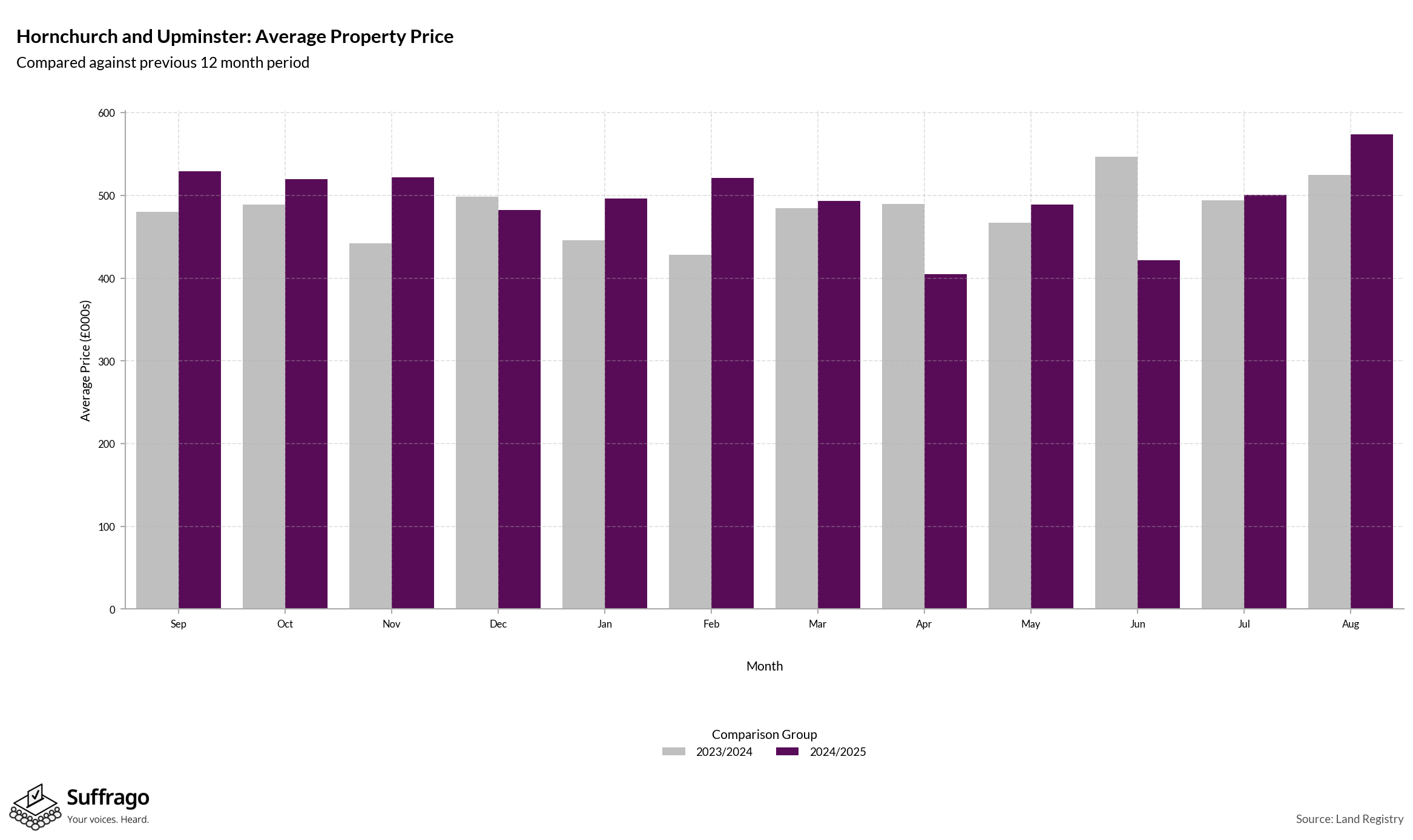 Monthly Price Comparison: 12 Months Ending 2025-08