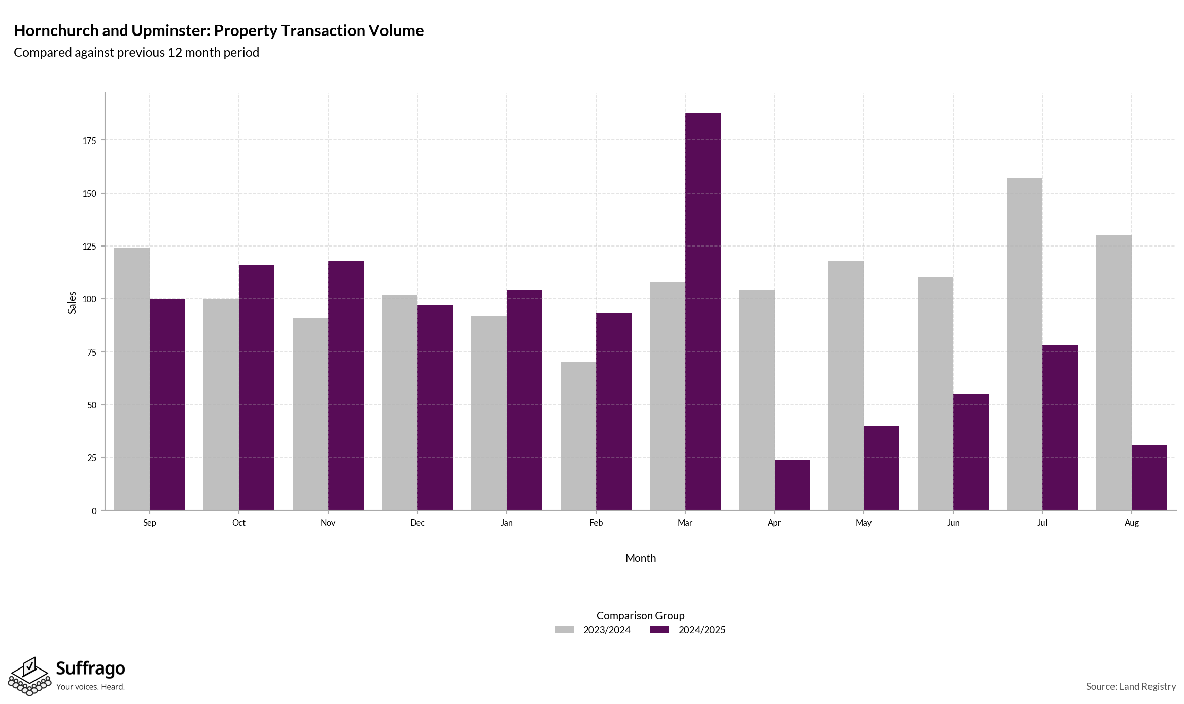 Volume of Property Transactions: 12 Months Ending 2025-08