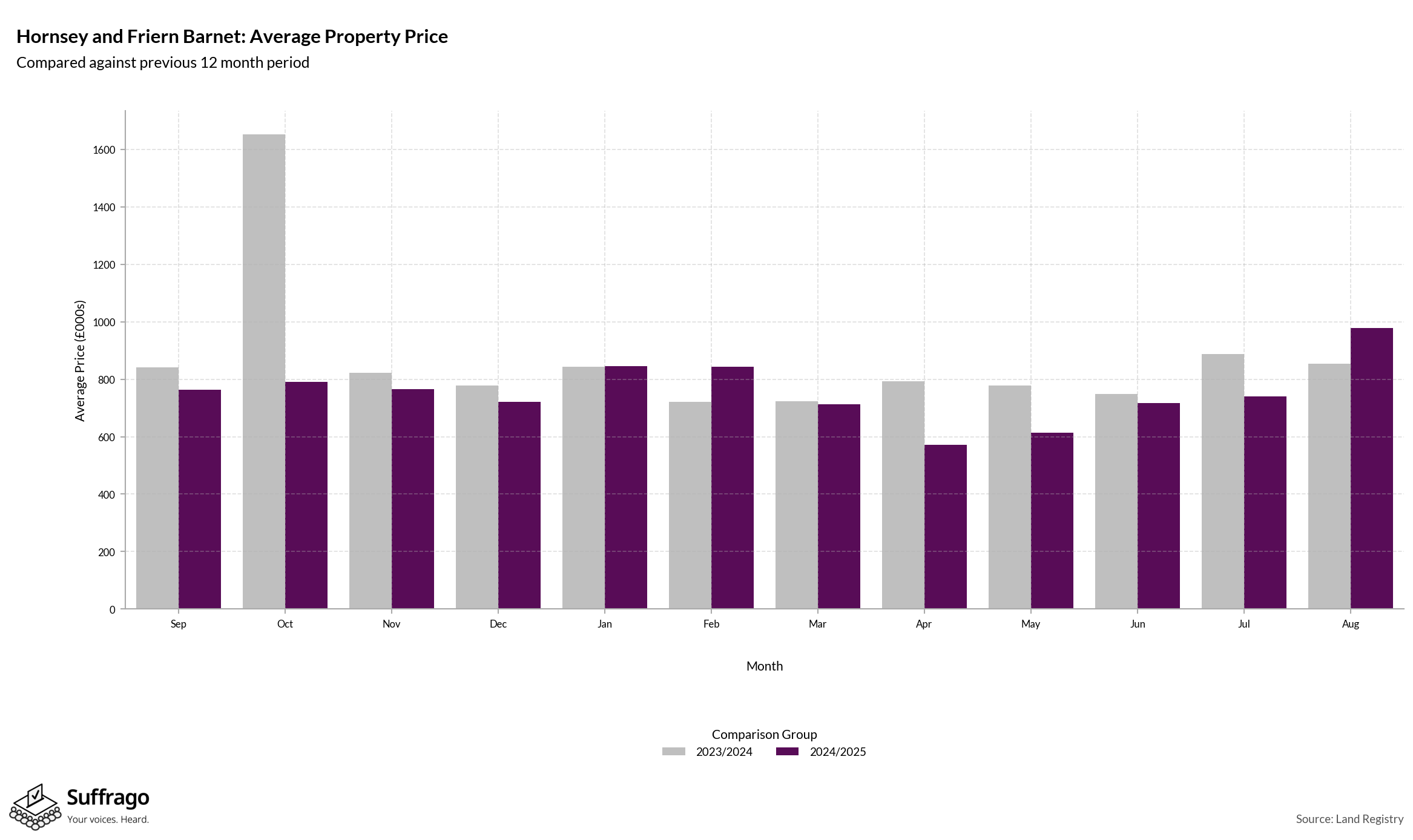 Monthly Price Comparison: 12 Months Ending 2025-08