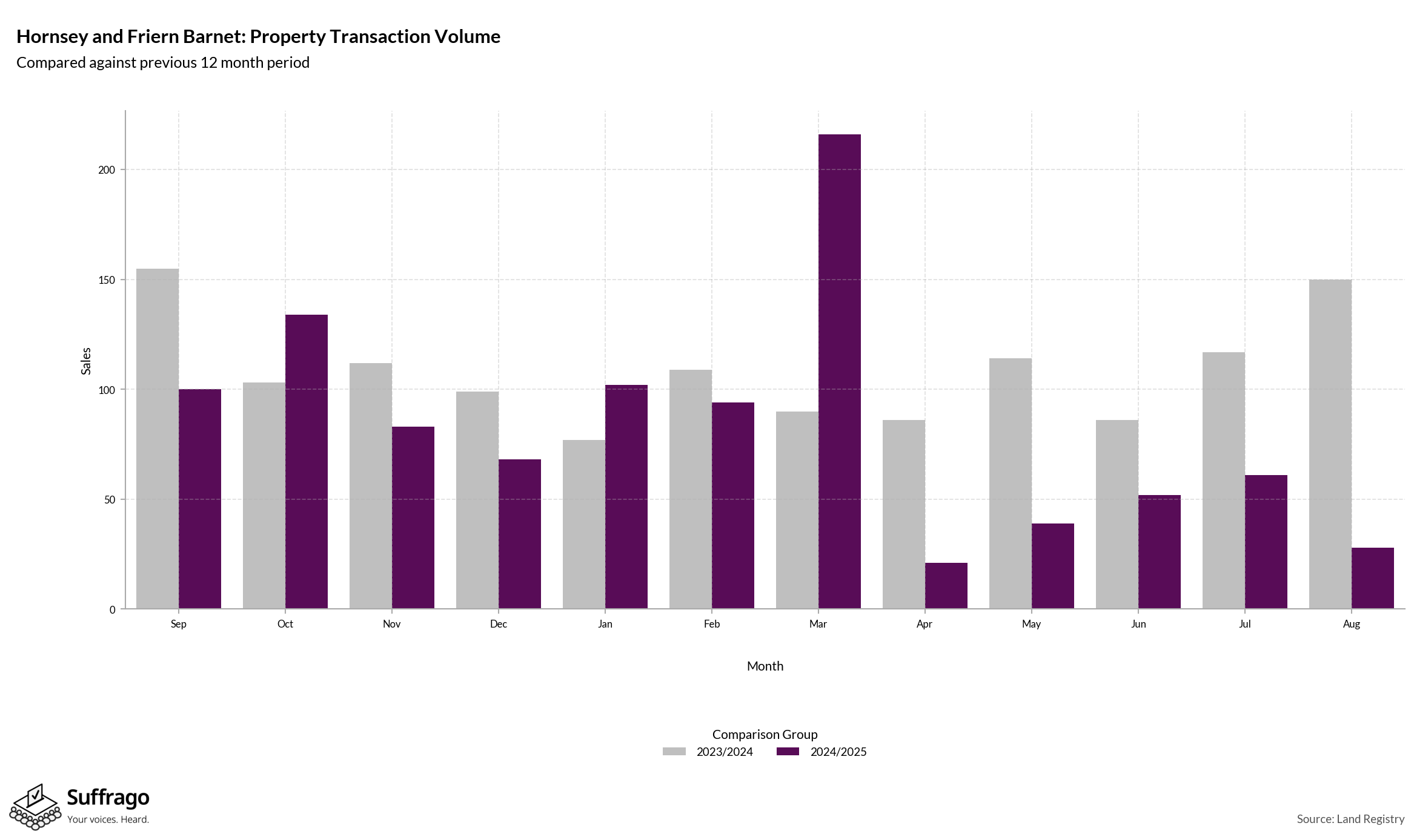 Volume of Property Transactions: 12 Months Ending 2025-08
