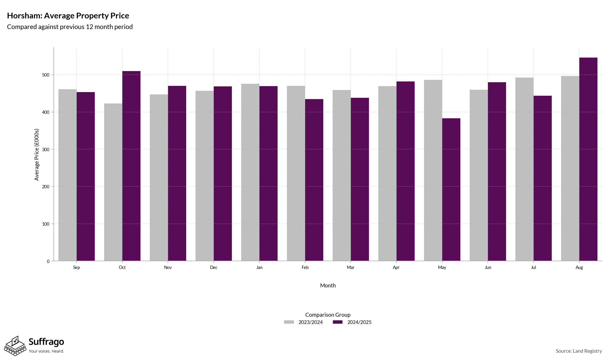 Monthly Price Comparison: 12 Months Ending 2025-08