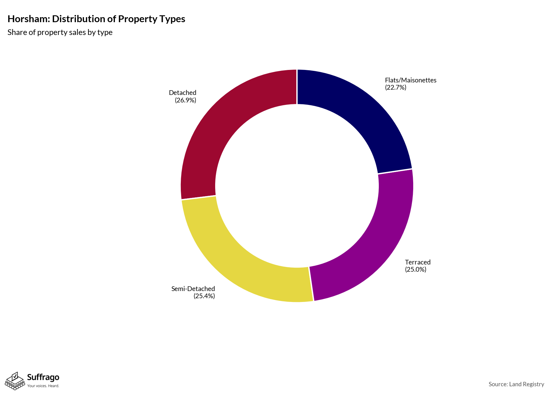 Property Types Sold: 12 Months Ending 2025-08