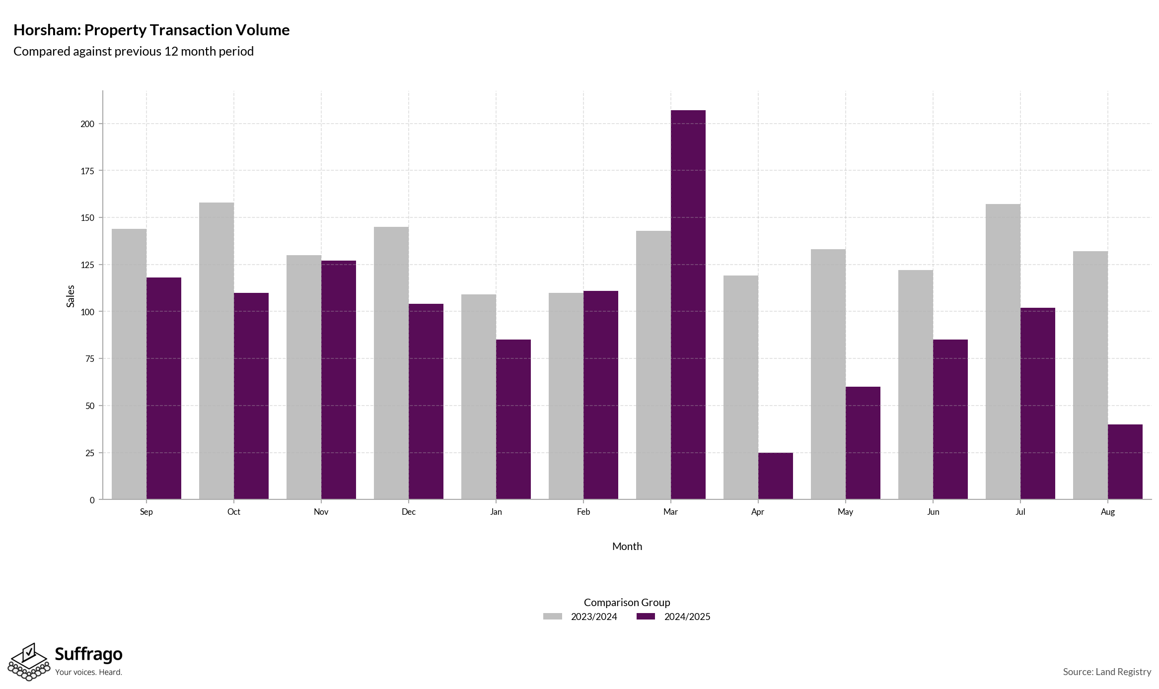 Volume of Property Transactions: 12 Months Ending 2025-08