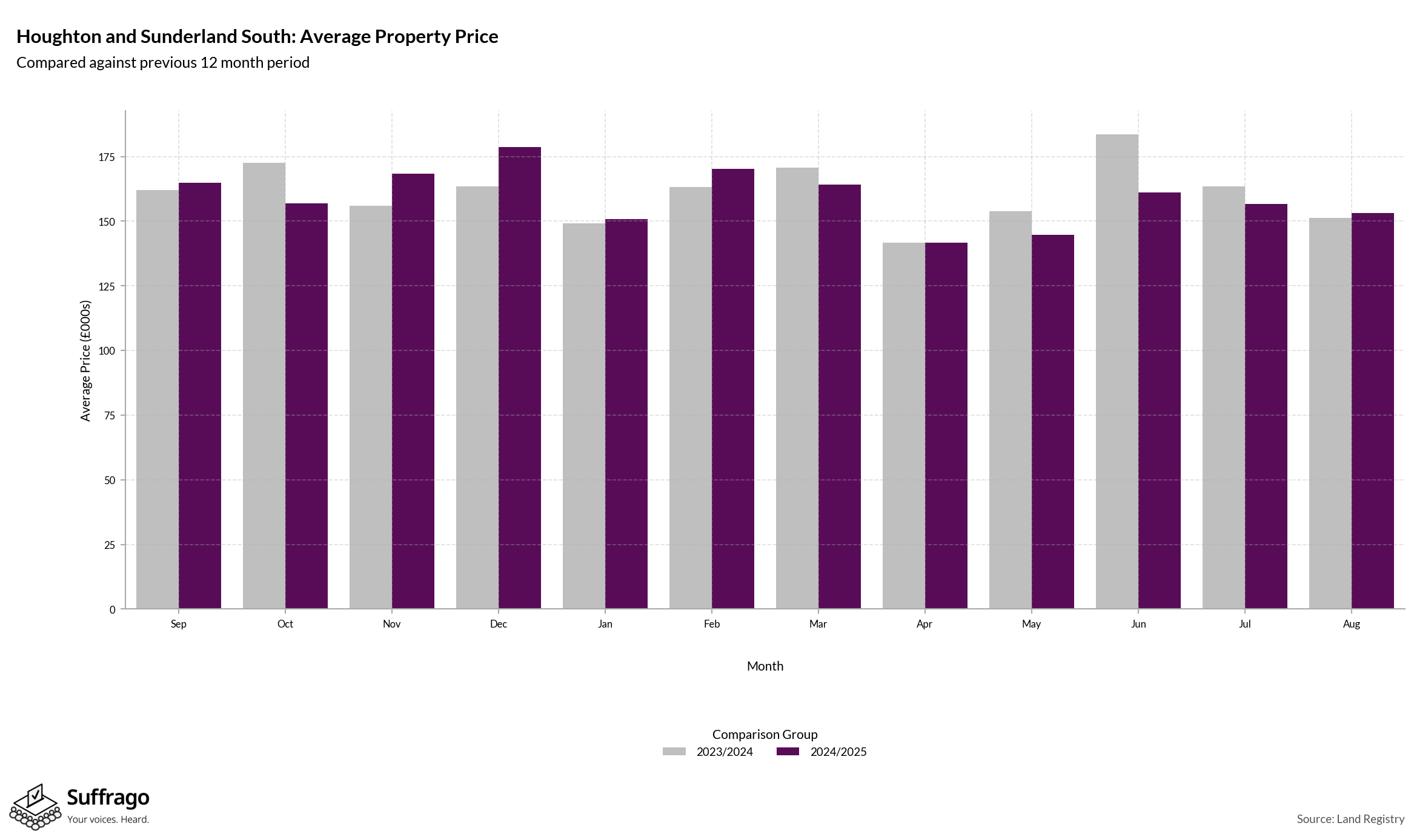 Monthly Price Comparison: 12 Months Ending 2025-08
