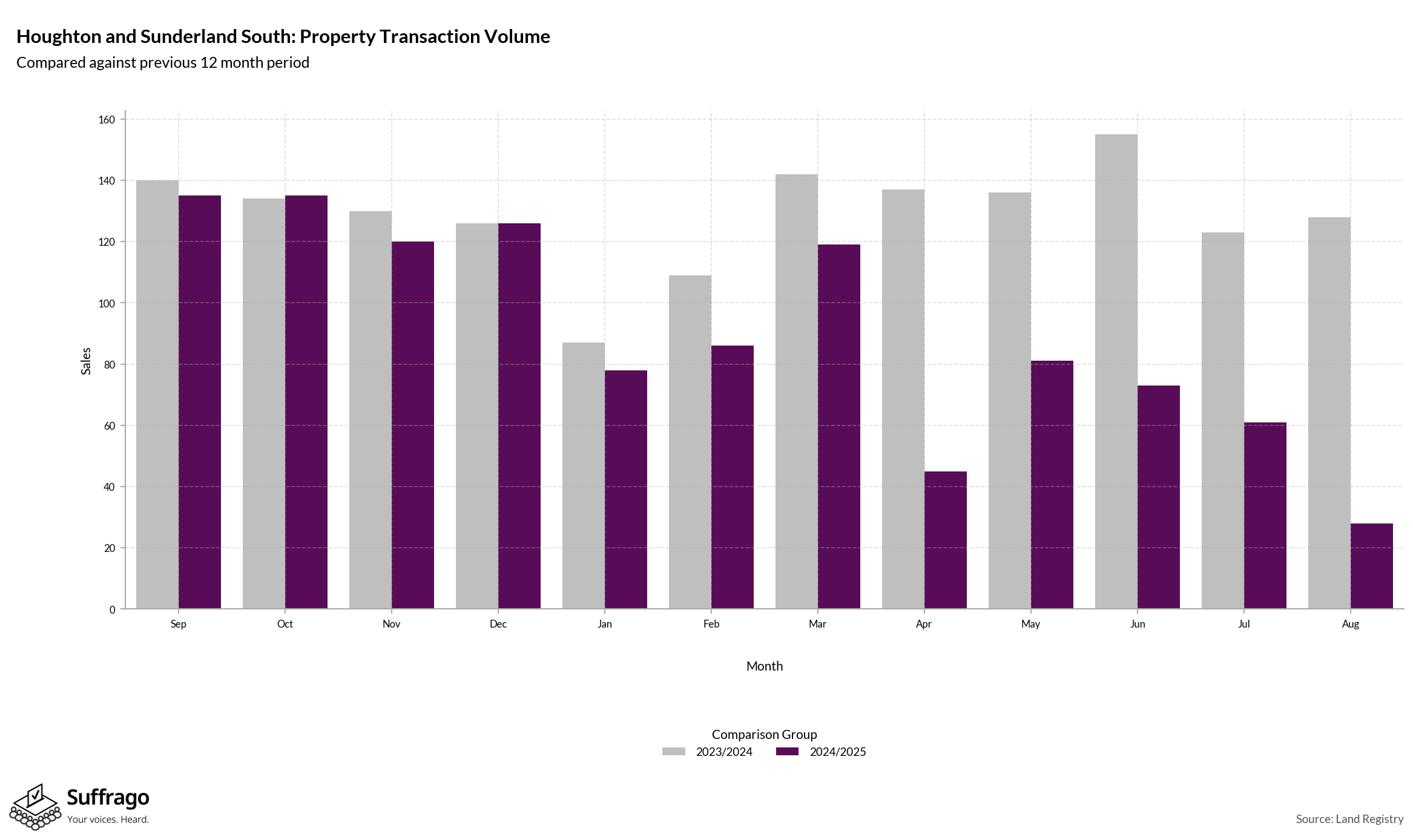 Volume of Property Transactions: 12 Months Ending 2025-08