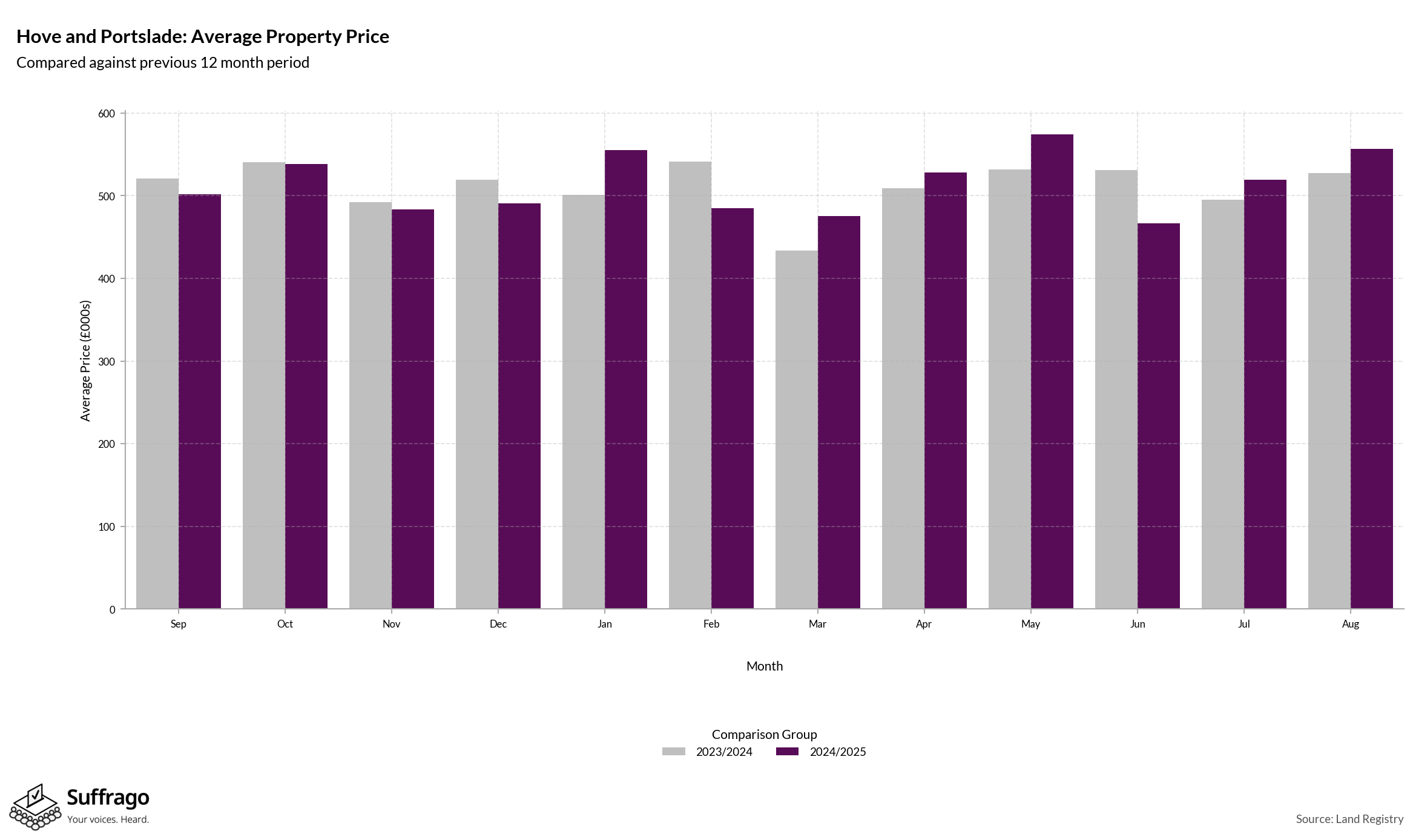 Monthly Price Comparison: 12 Months Ending 2025-08
