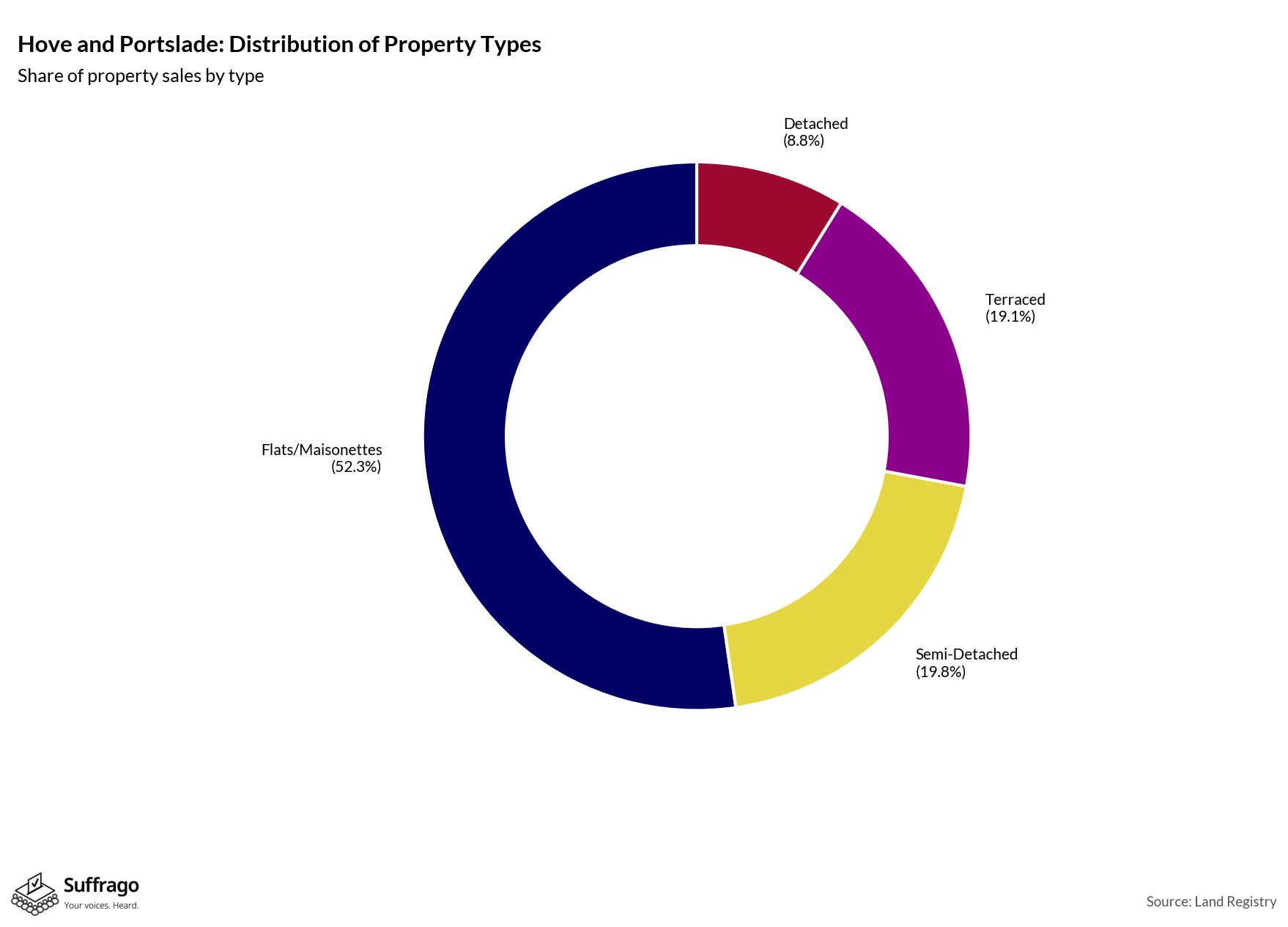 Property Types Sold: 12 Months Ending 2025-08