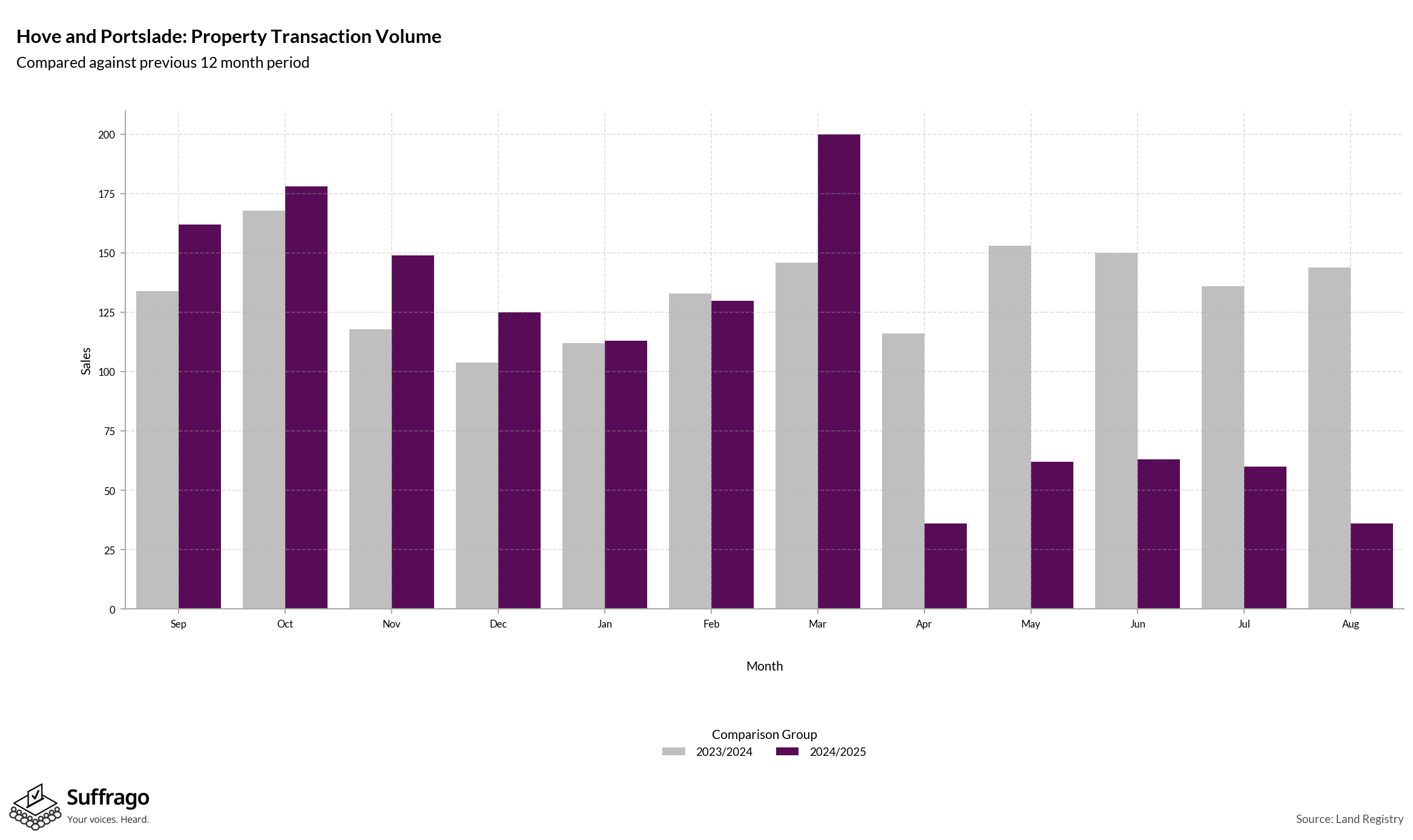 Volume of Property Transactions: 12 Months Ending 2025-08