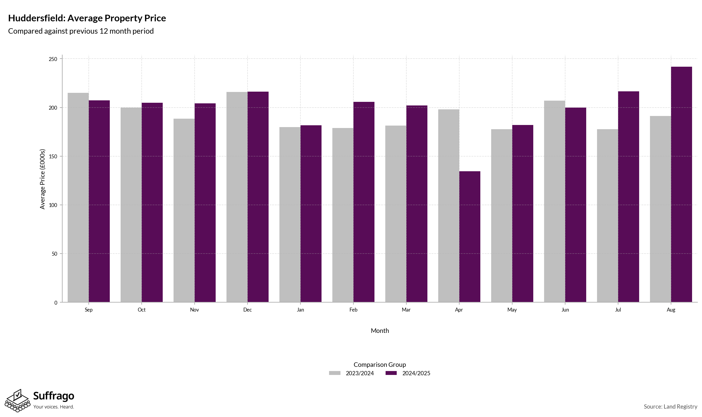 Monthly Price Comparison: 12 Months Ending 2025-08