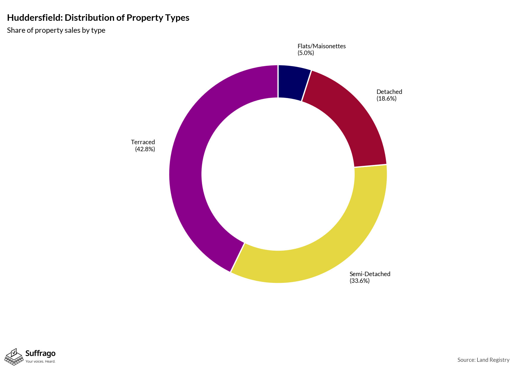 Property Types Sold: 12 Months Ending 2025-08