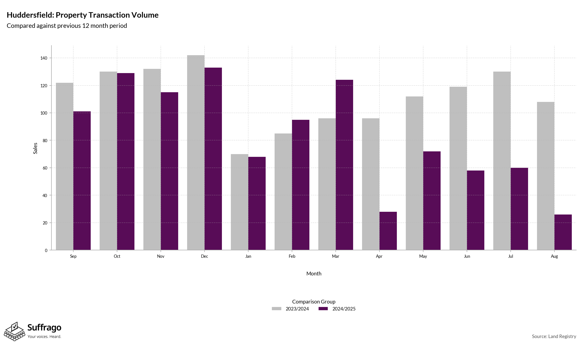 Volume of Property Transactions: 12 Months Ending 2025-08