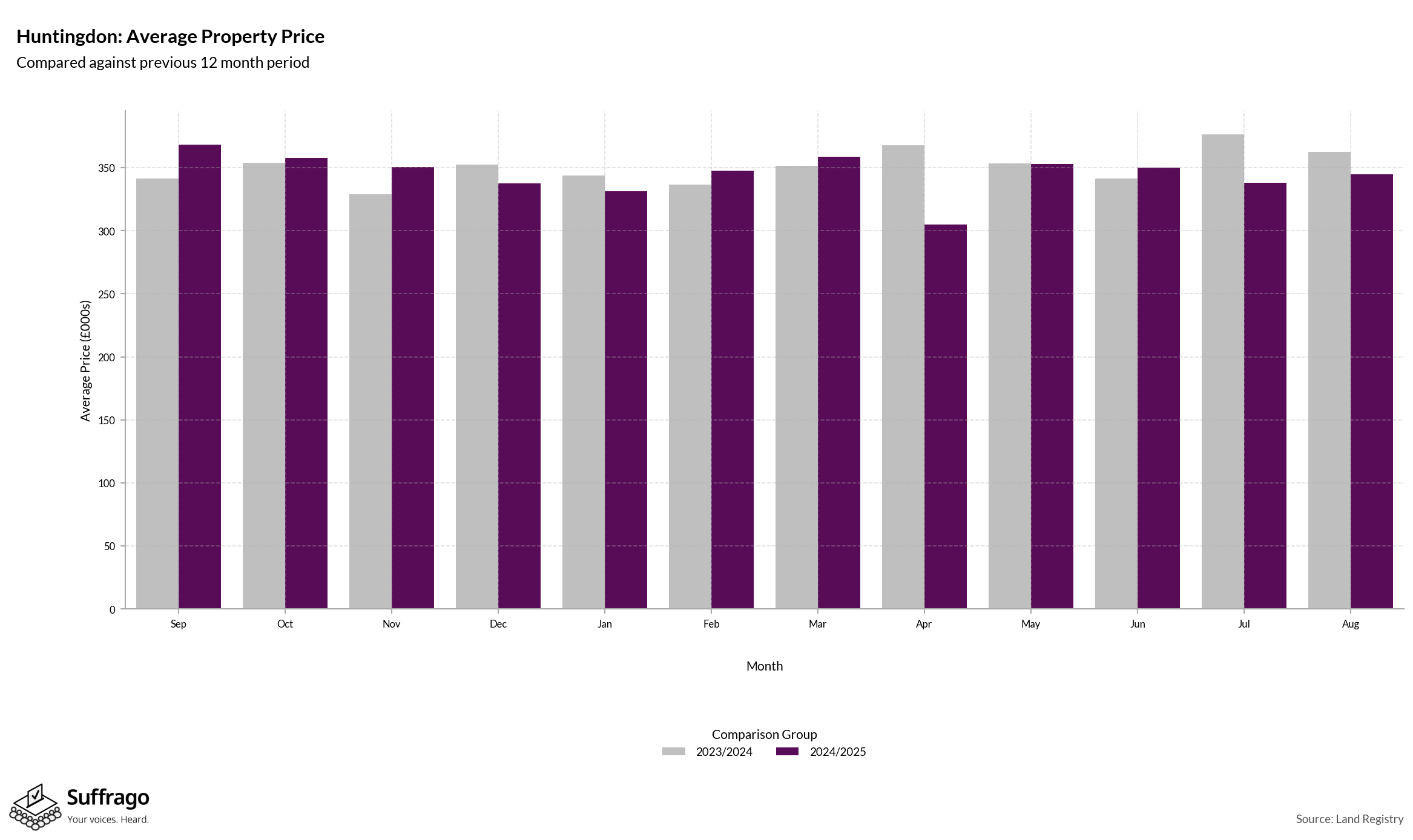Monthly Price Comparison: 12 Months Ending 2025-08