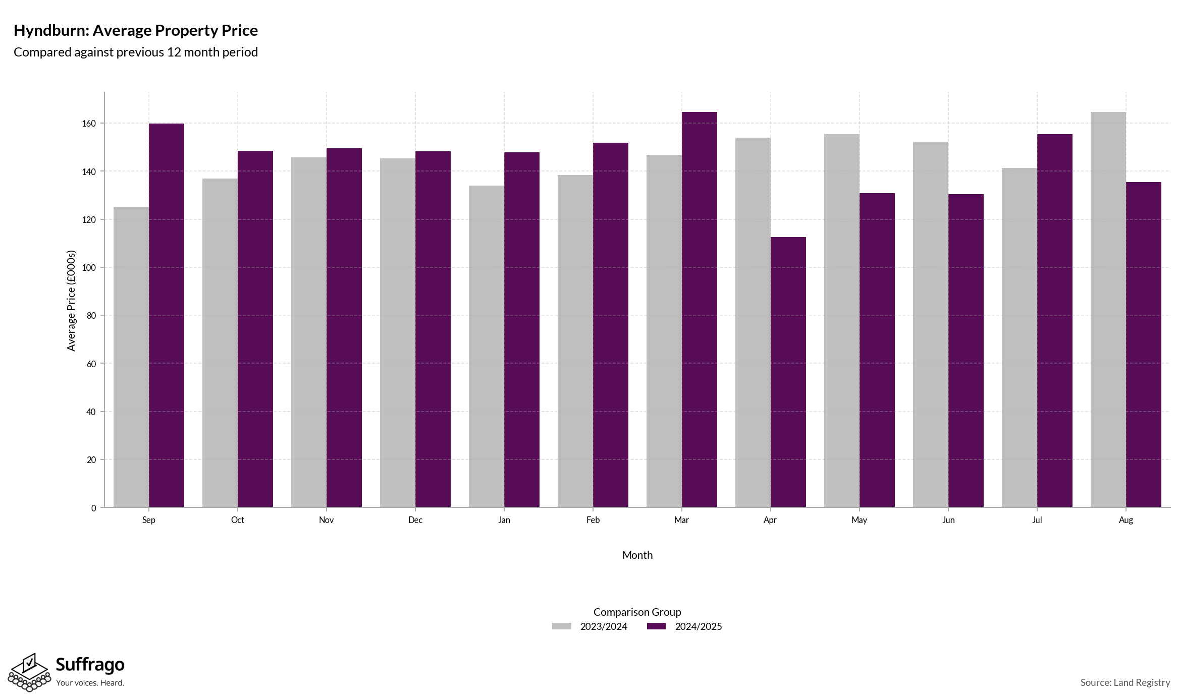 Monthly Price Comparison: 12 Months Ending 2025-08