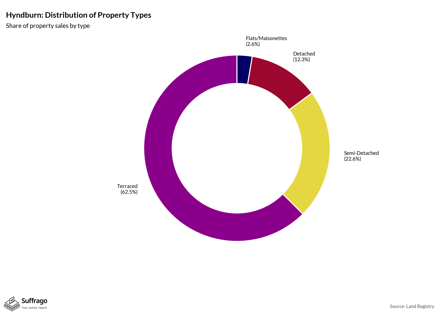 Property Types Sold: 12 Months Ending 2025-08