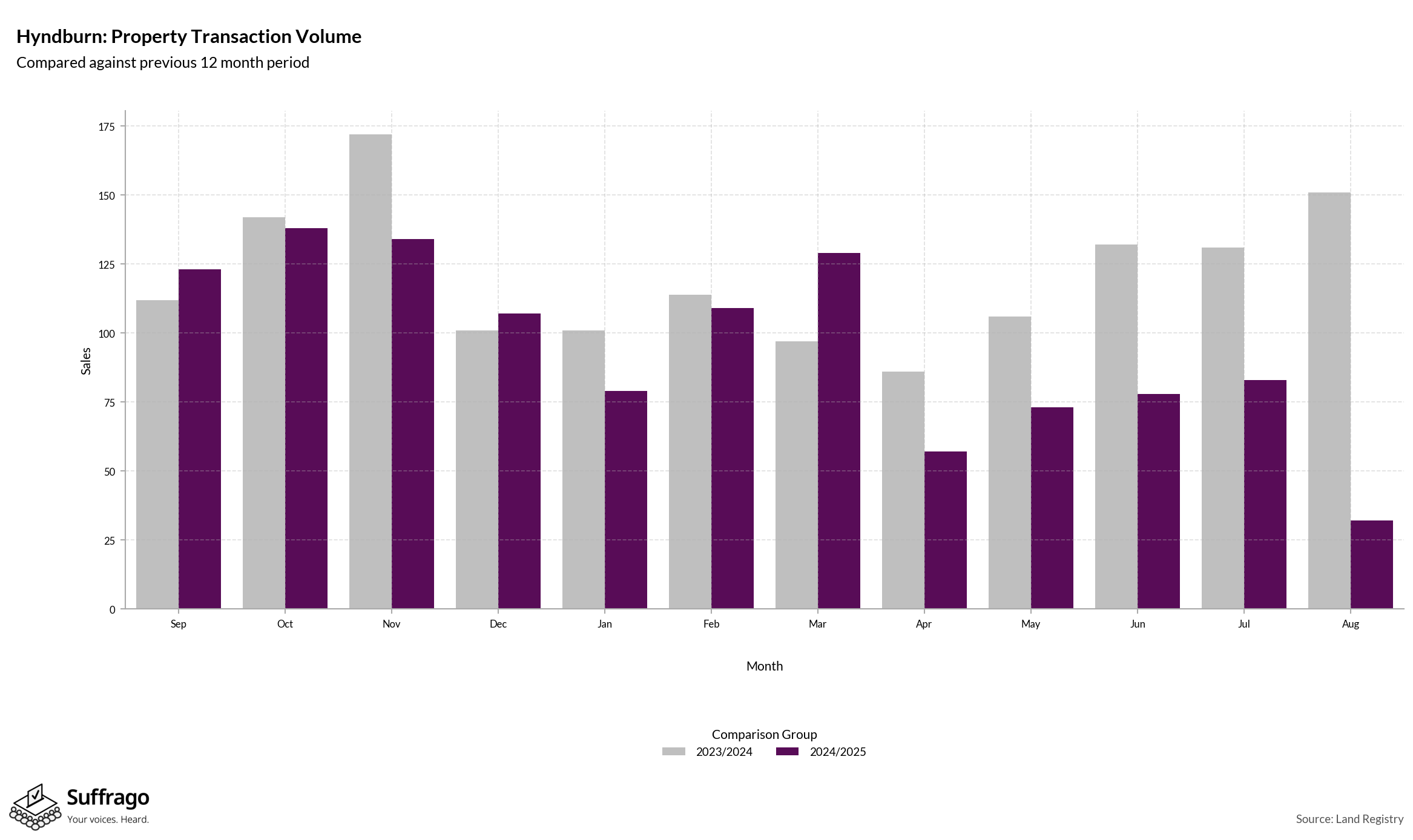 Volume of Property Transactions: 12 Months Ending 2025-08