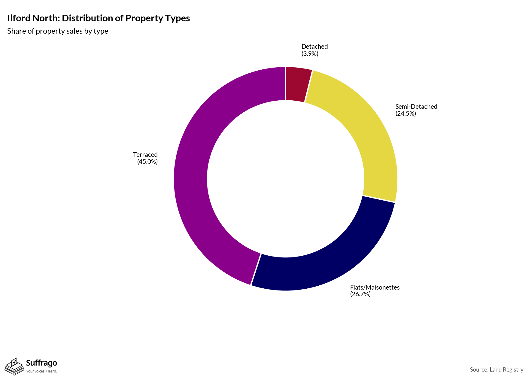 Property Types Sold: 12 Months Ending 2025-08
