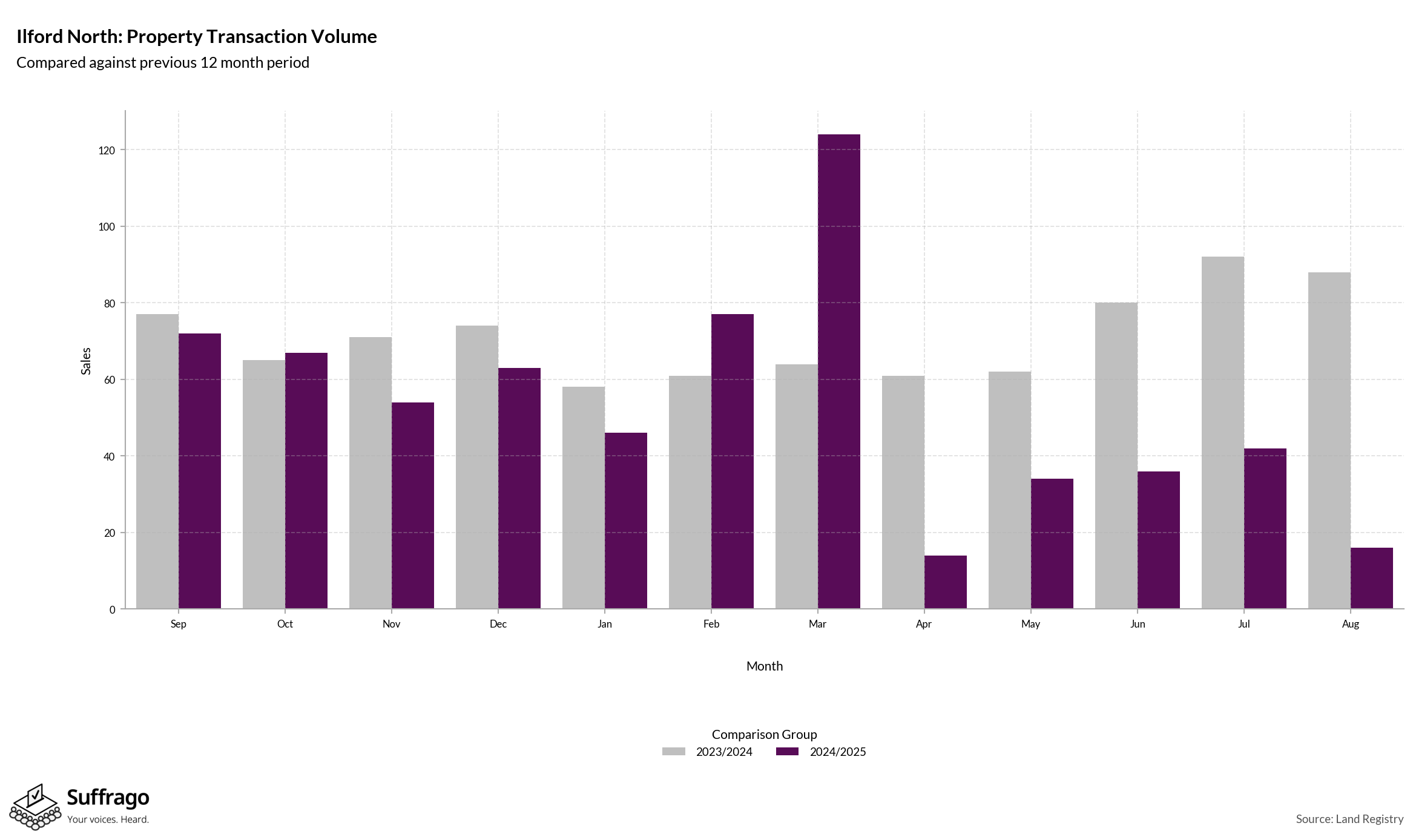 Volume of Property Transactions: 12 Months Ending 2025-08