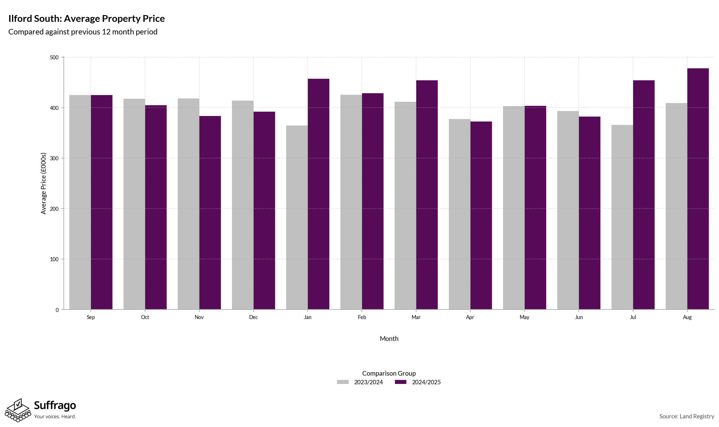 Monthly Price Comparison: 12 Months Ending 2025-08