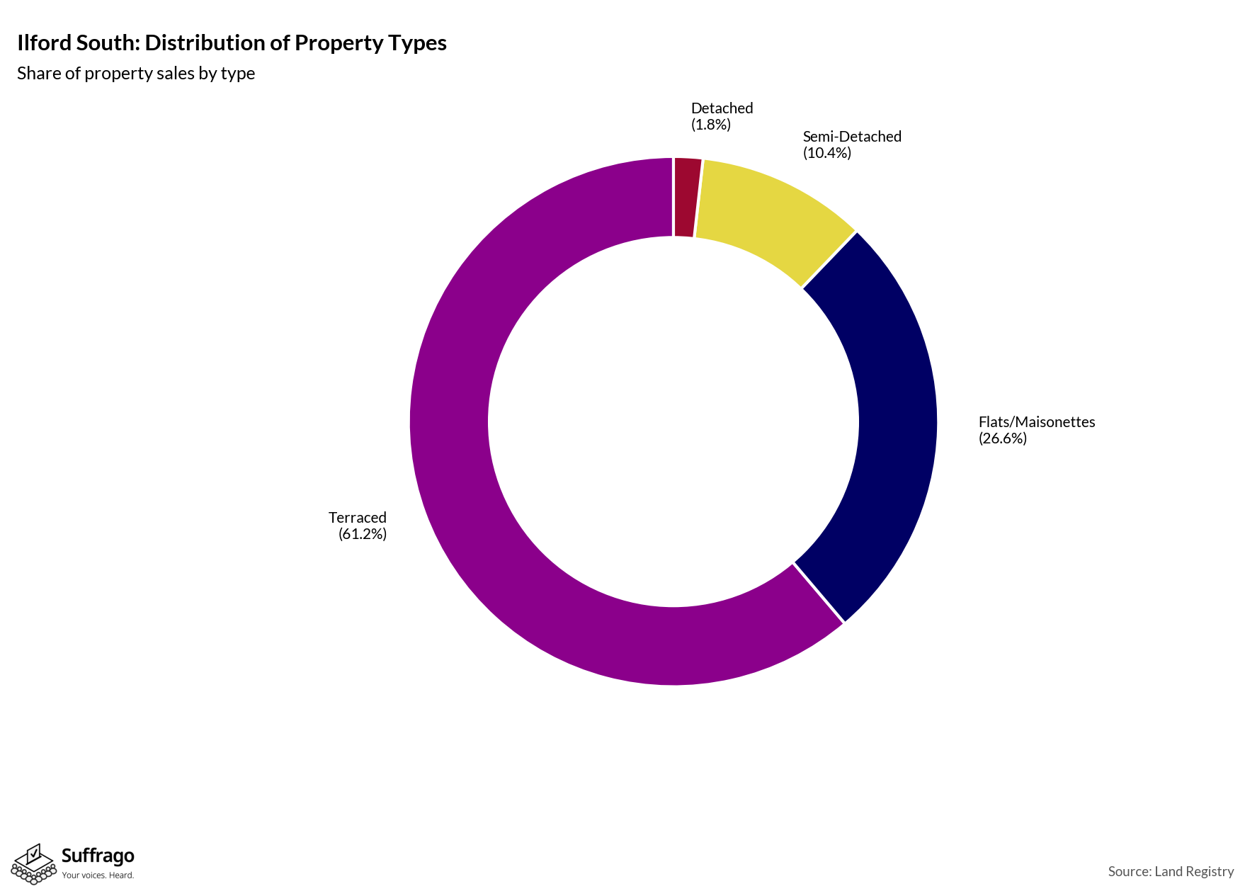 Property Types Sold: 12 Months Ending 2025-08