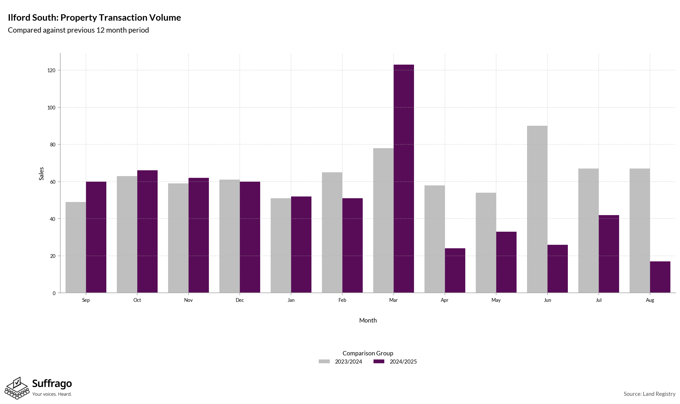 Volume of Property Transactions: 12 Months Ending 2025-08