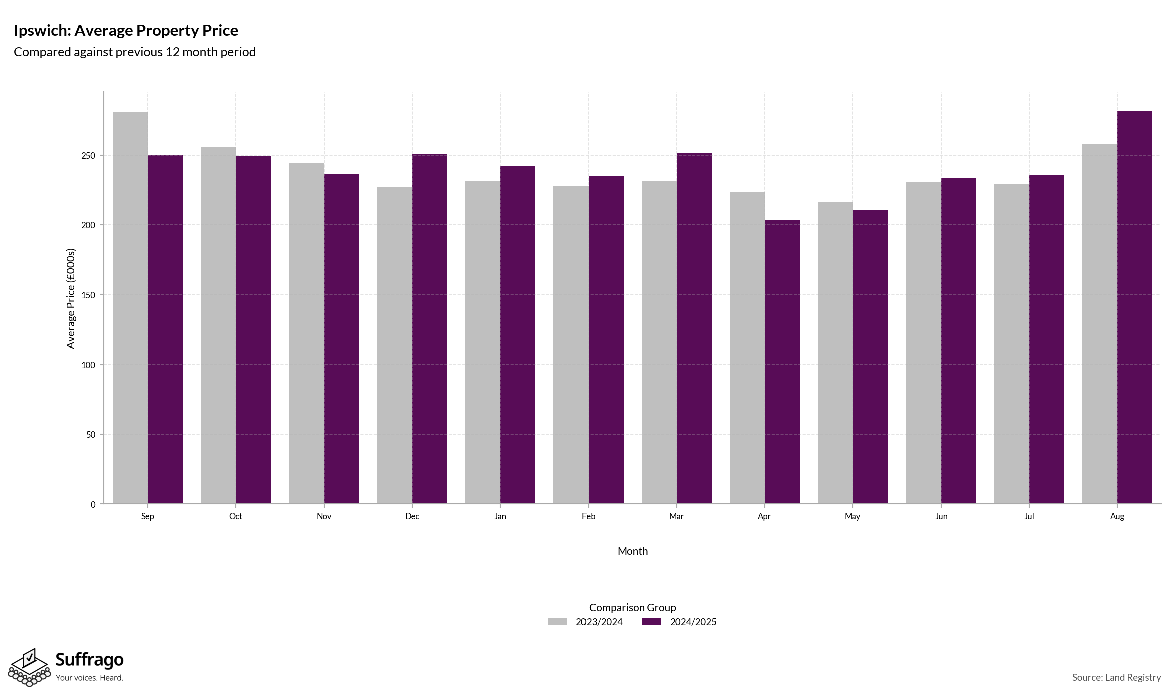 Monthly Price Comparison: 12 Months Ending 2025-08