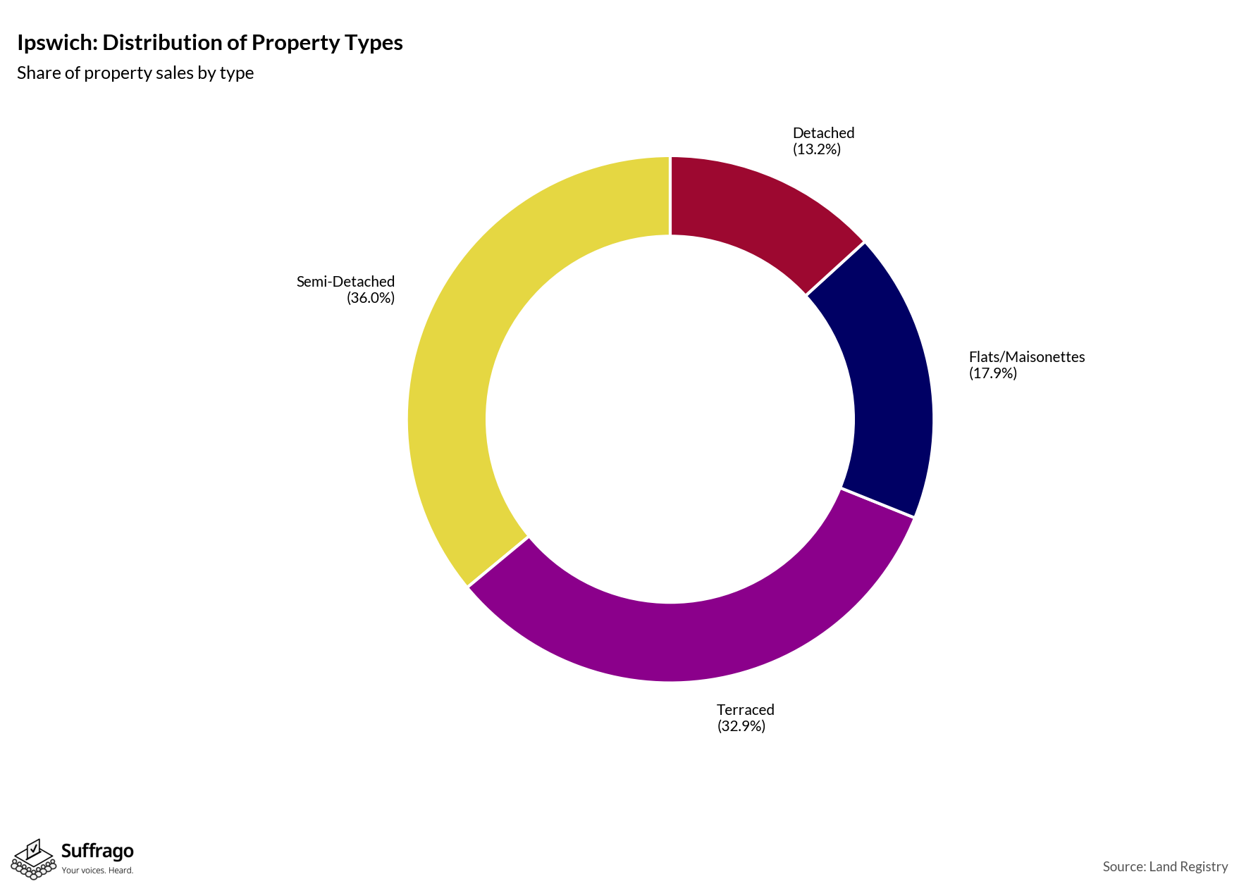 Property Types Sold: 12 Months Ending 2025-08