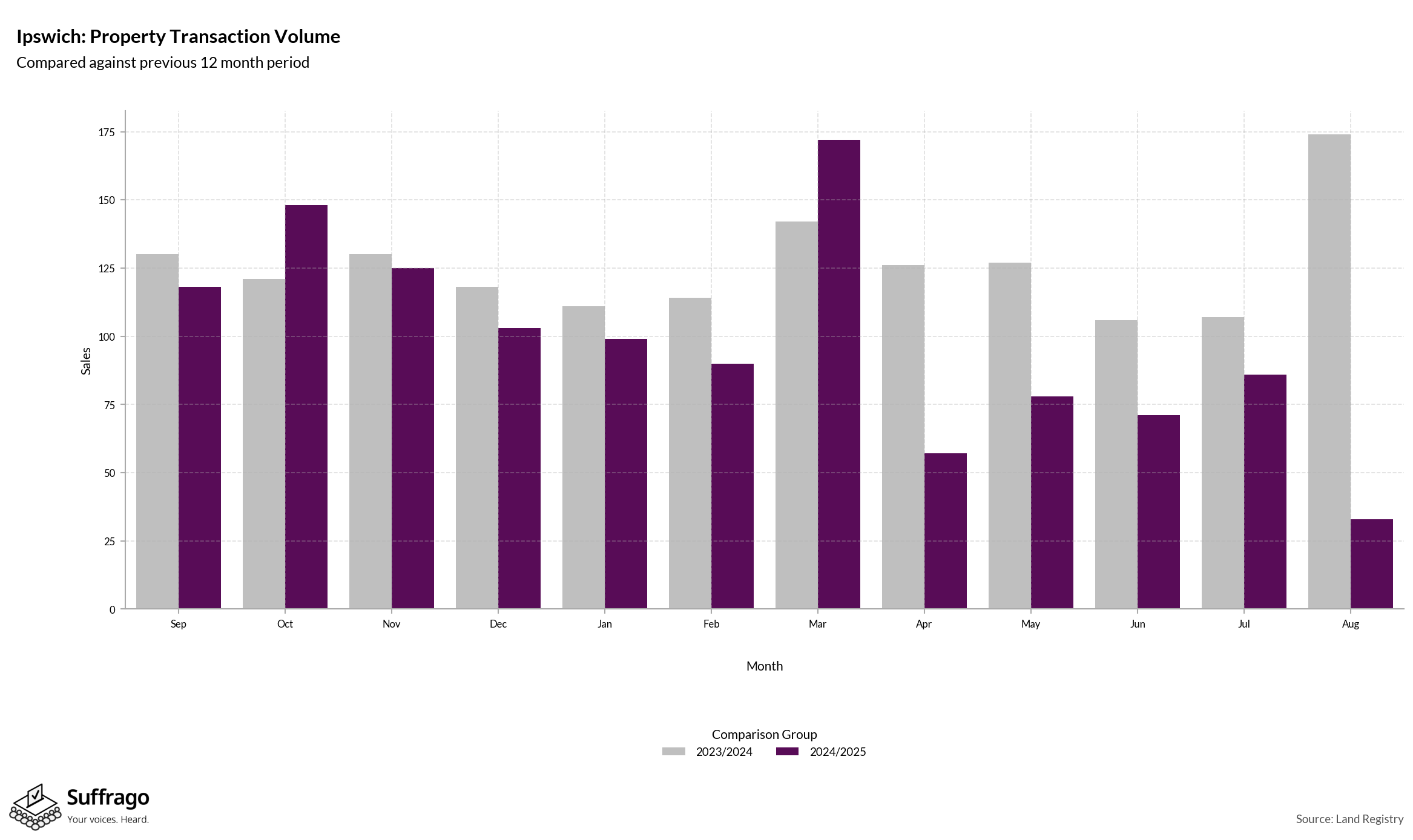 Volume of Property Transactions: 12 Months Ending 2025-08