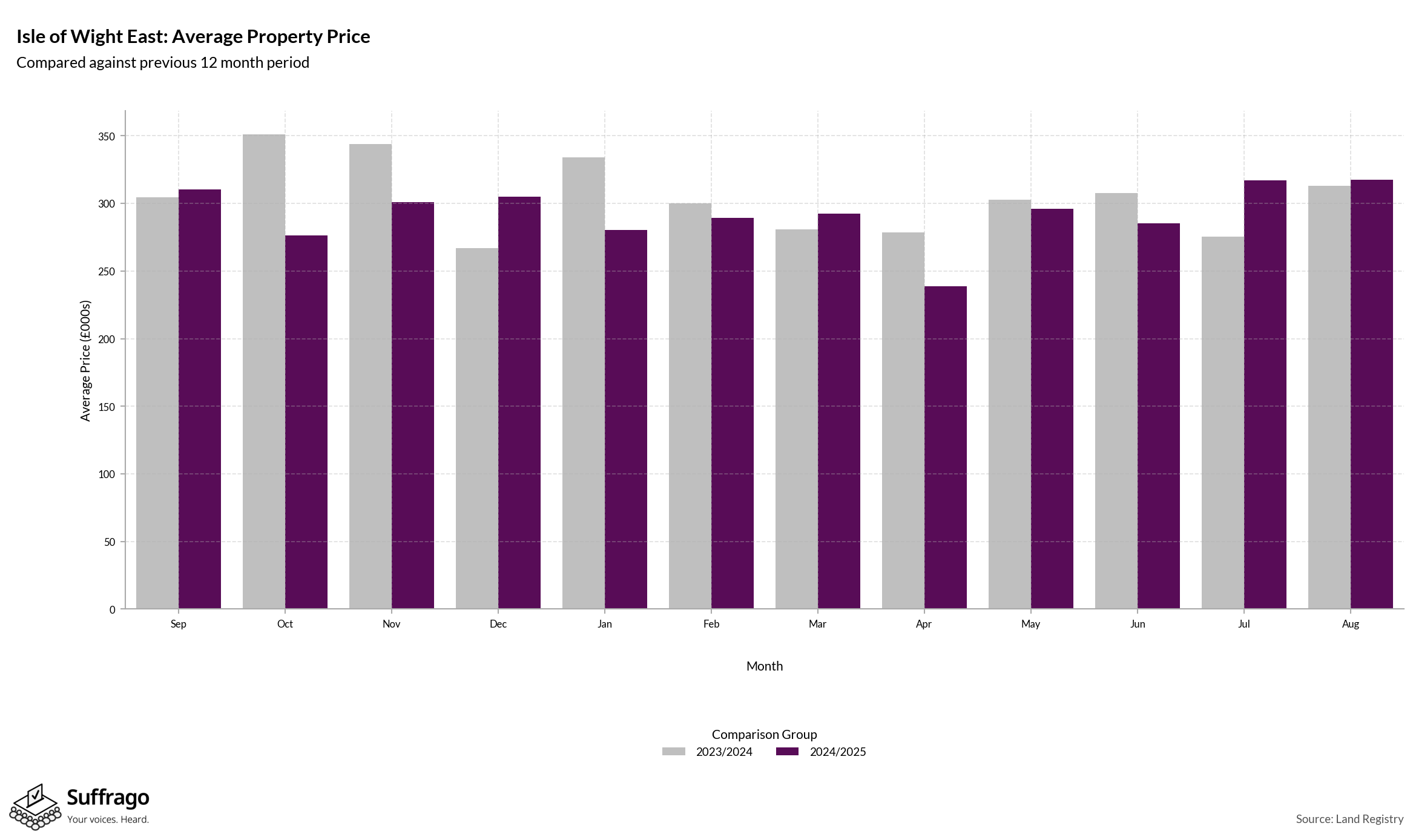 Monthly Price Comparison: 12 Months Ending 2025-08