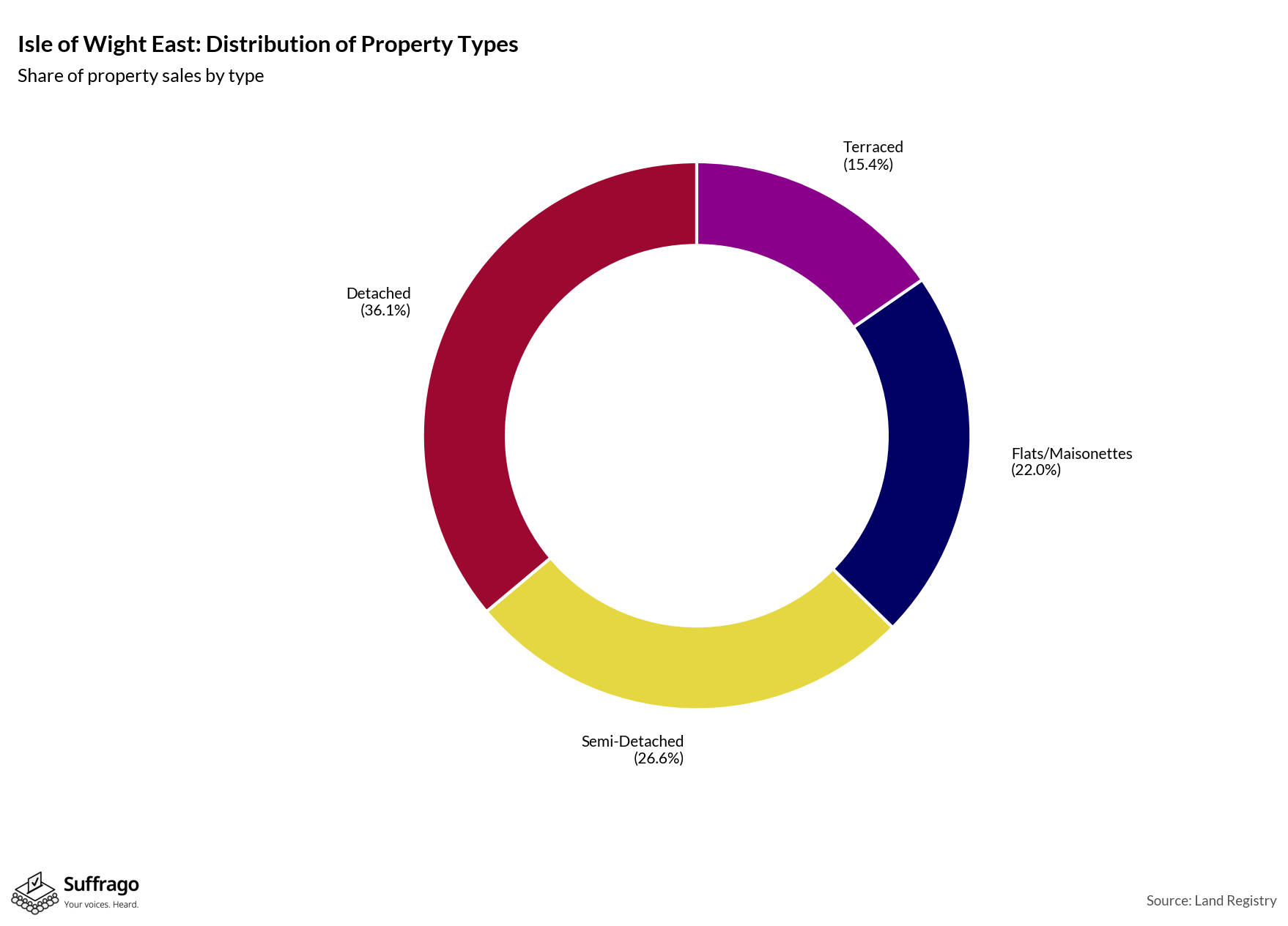Property Types Sold: 12 Months Ending 2025-08