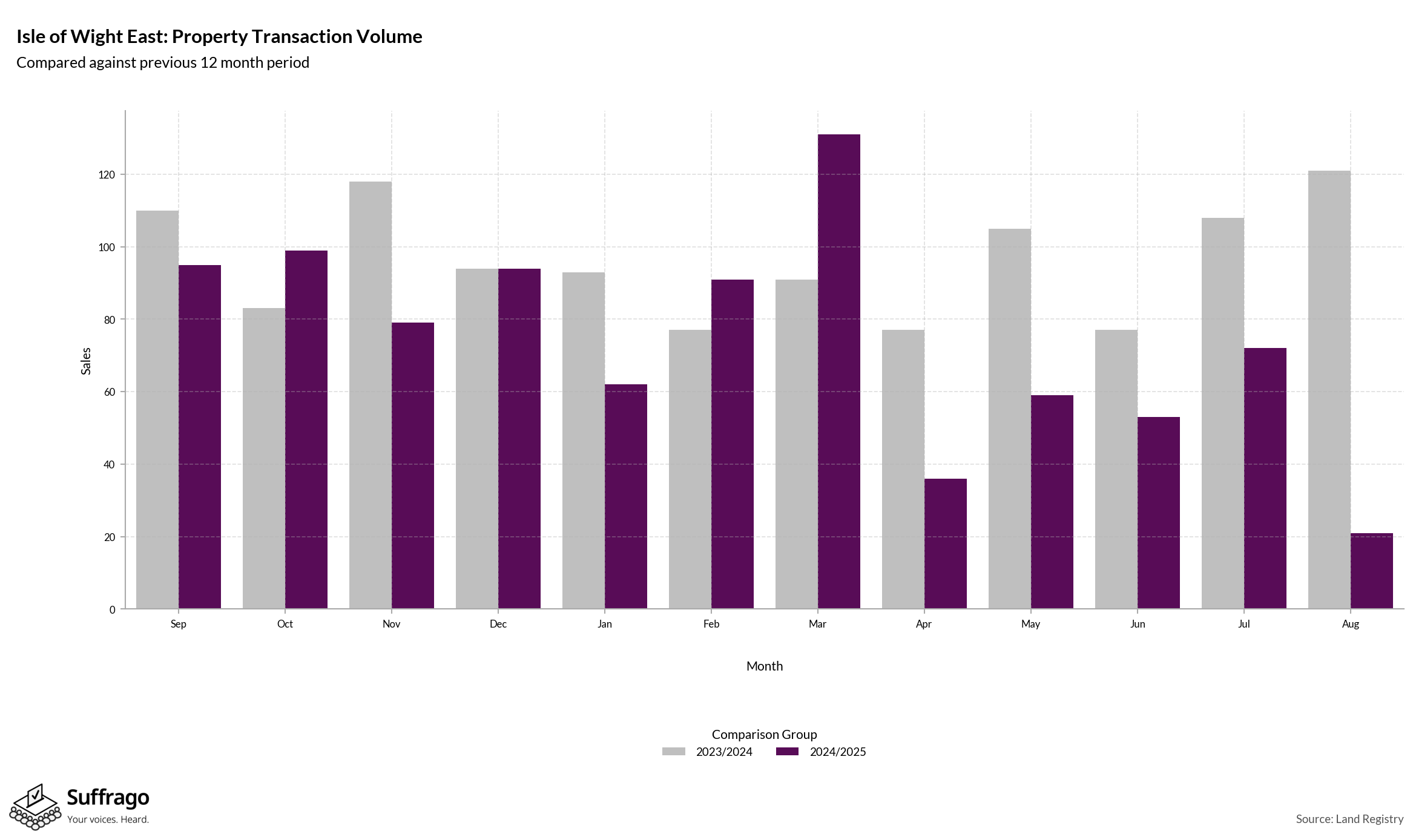 Volume of Property Transactions: 12 Months Ending 2025-08