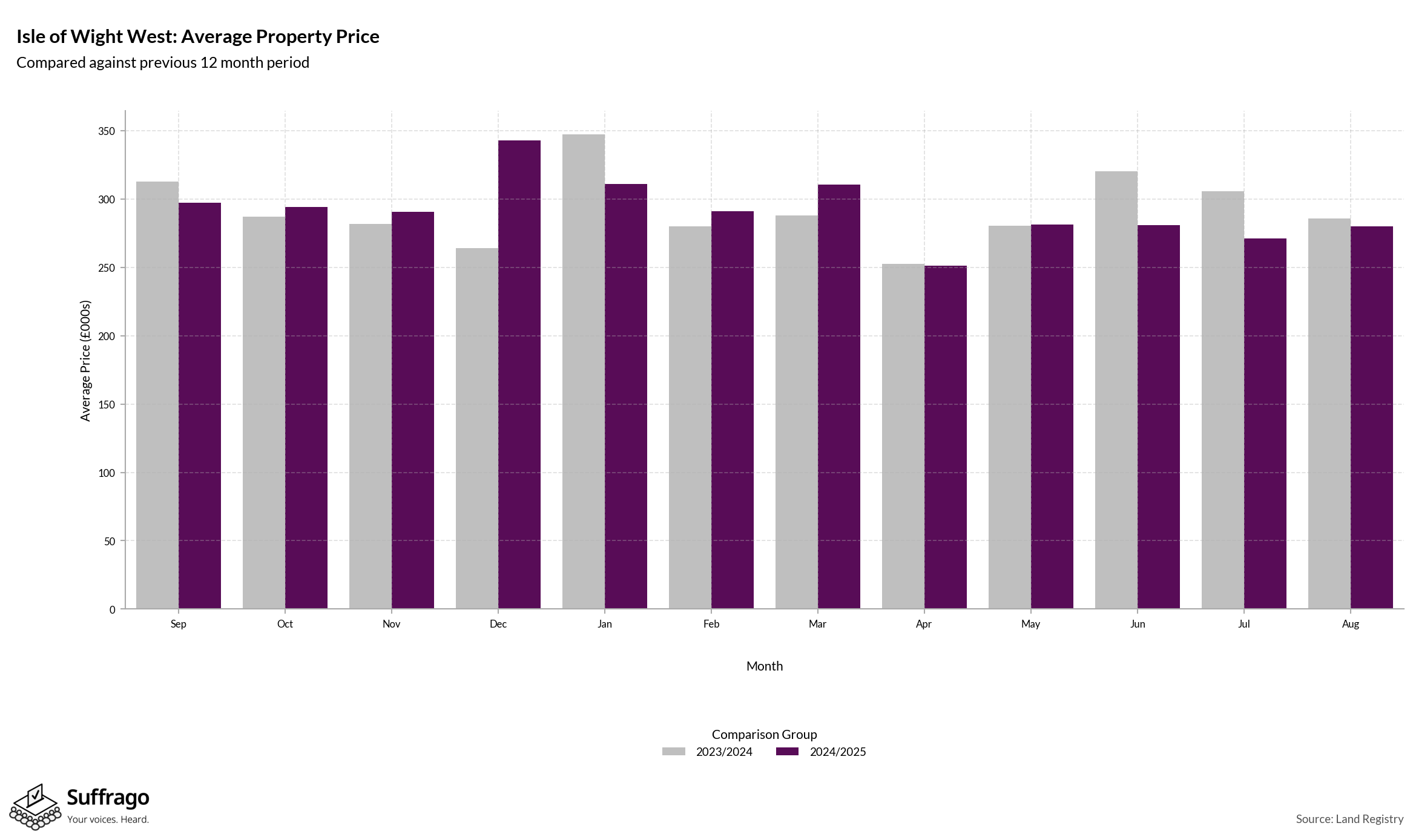 Monthly Price Comparison: 12 Months Ending 2025-08