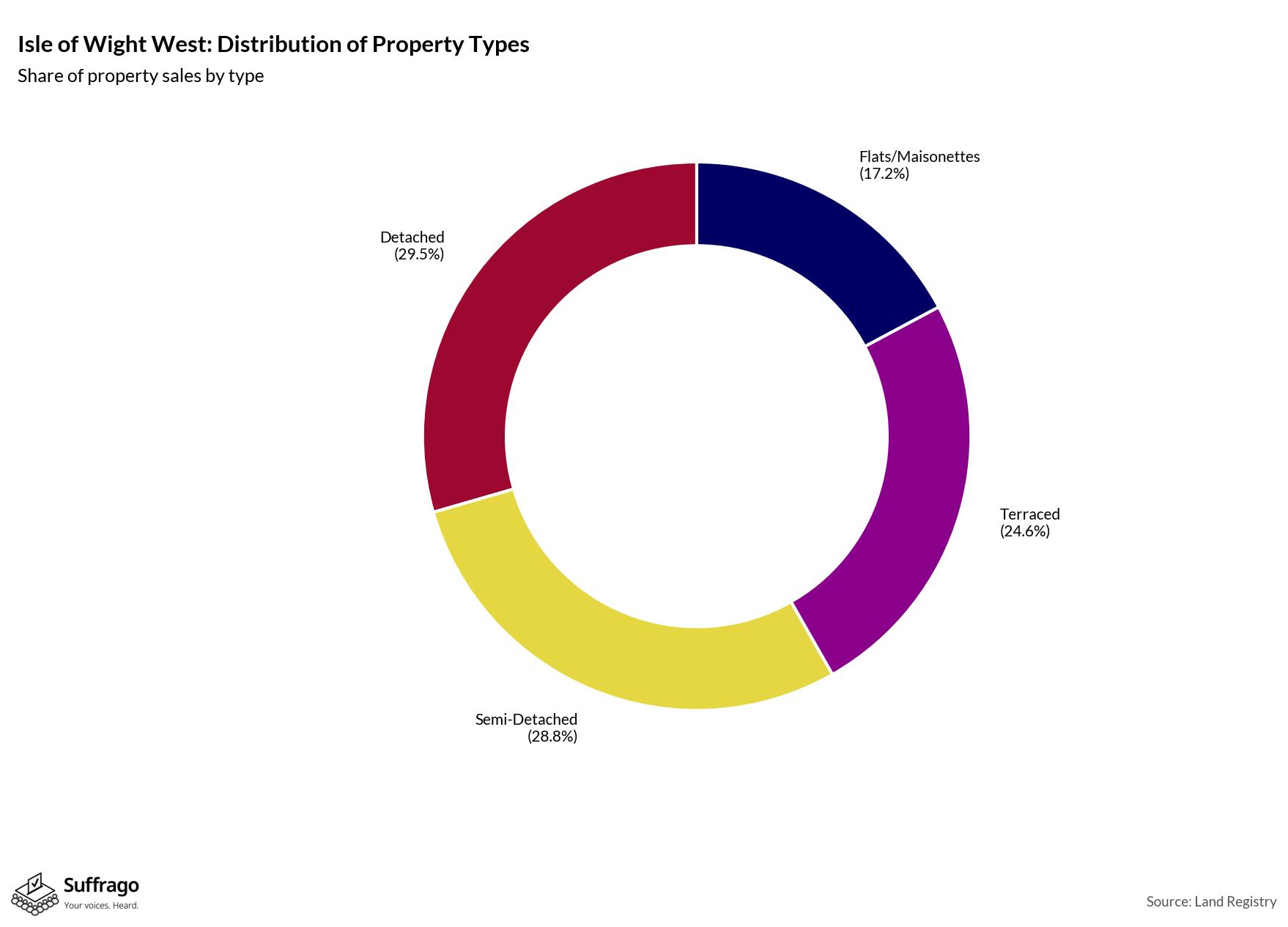 Property Types Sold: 12 Months Ending 2025-08