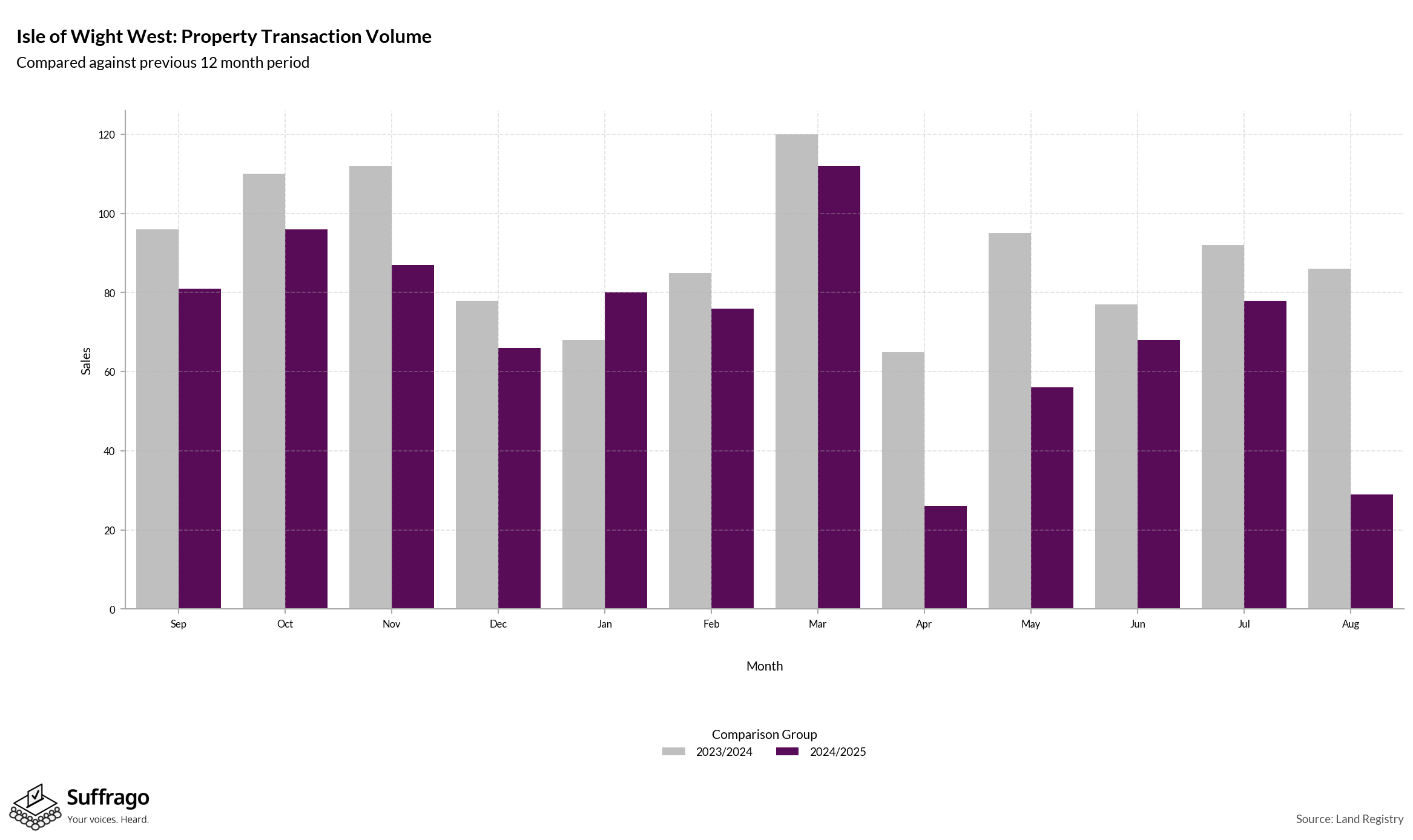 Volume of Property Transactions: 12 Months Ending 2025-08