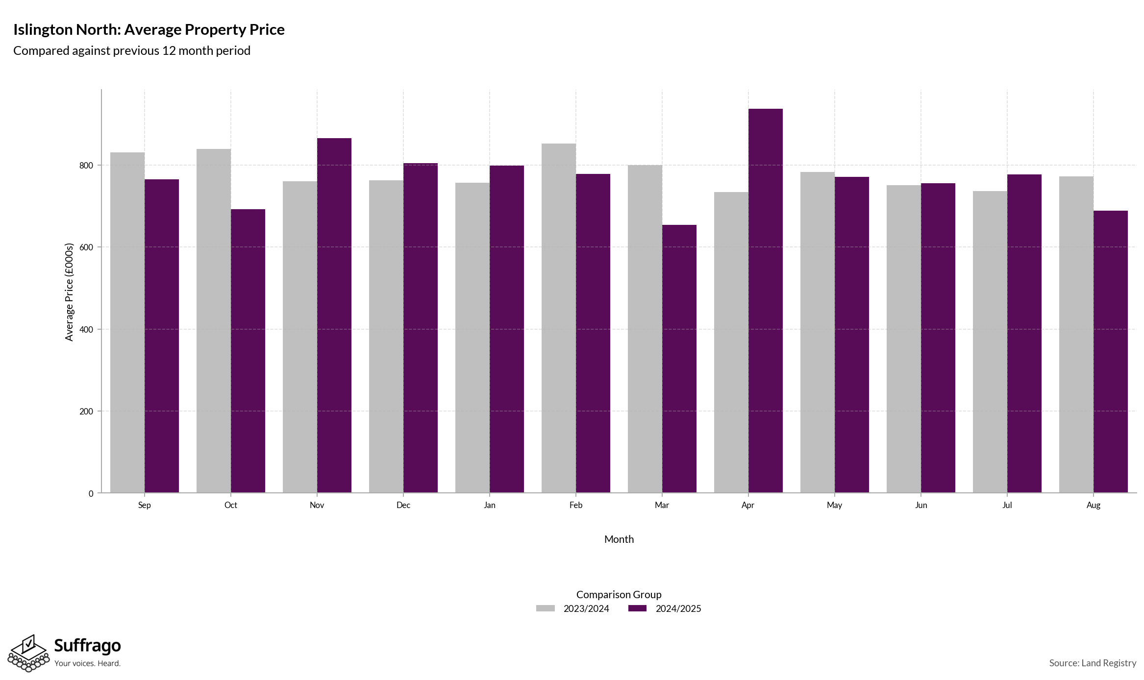 Monthly Price Comparison: 12 Months Ending 2025-08