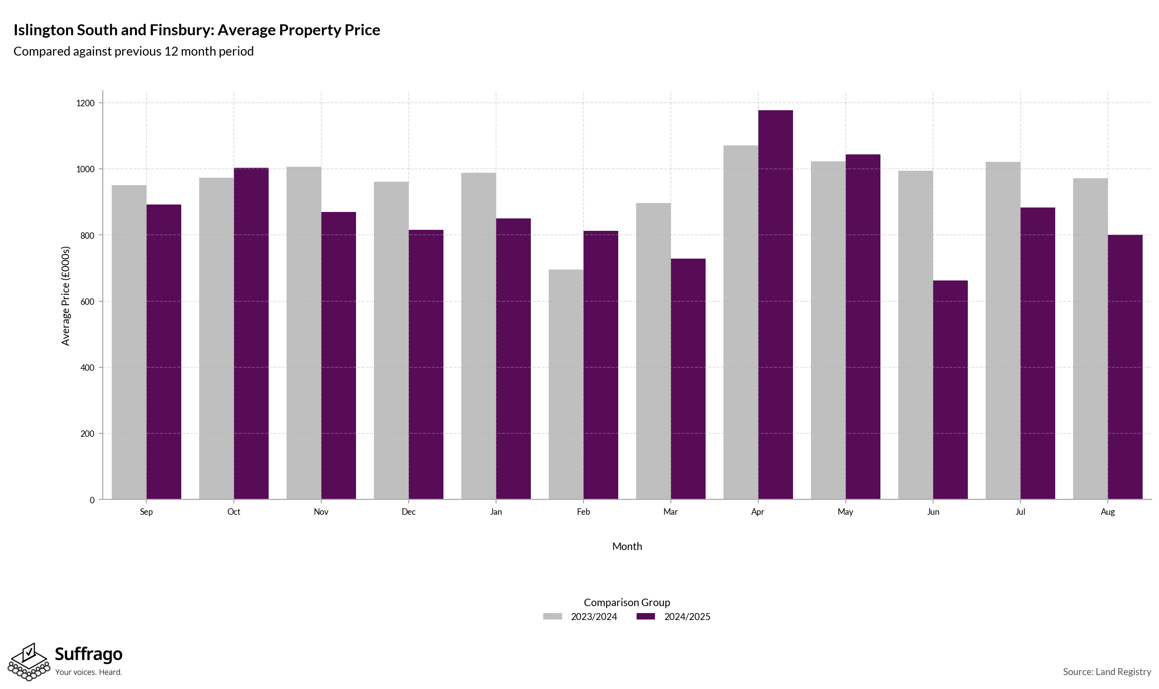 Monthly Price Comparison: 12 Months Ending 2025-08