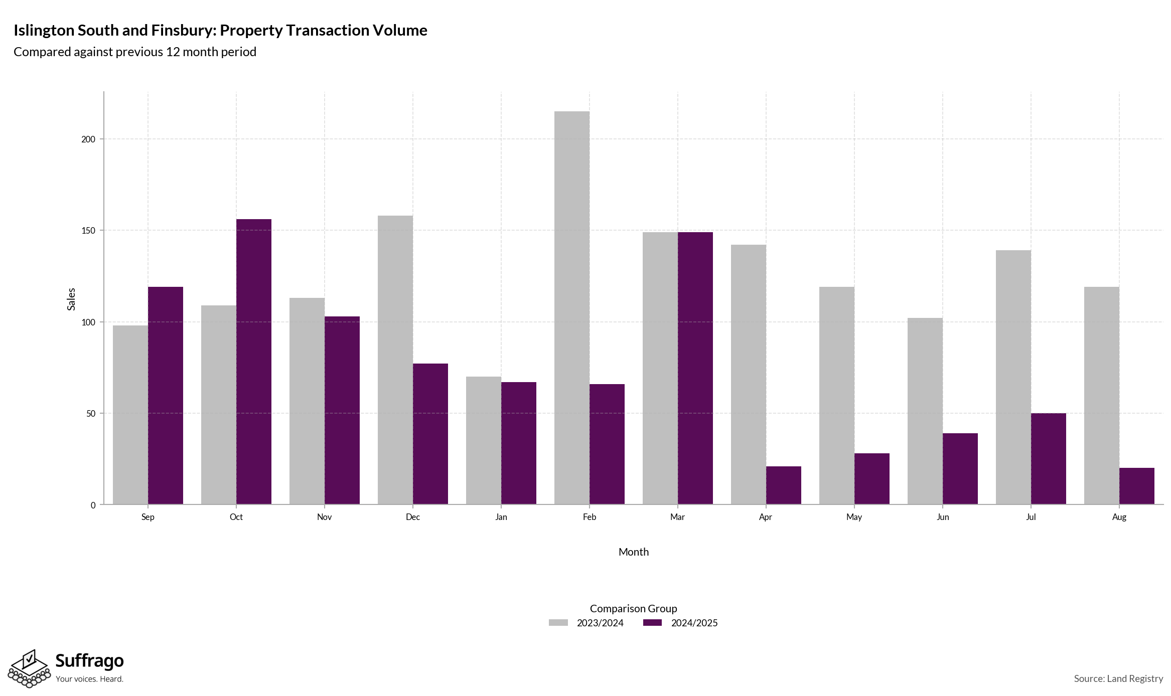 Volume of Property Transactions: 12 Months Ending 2025-08