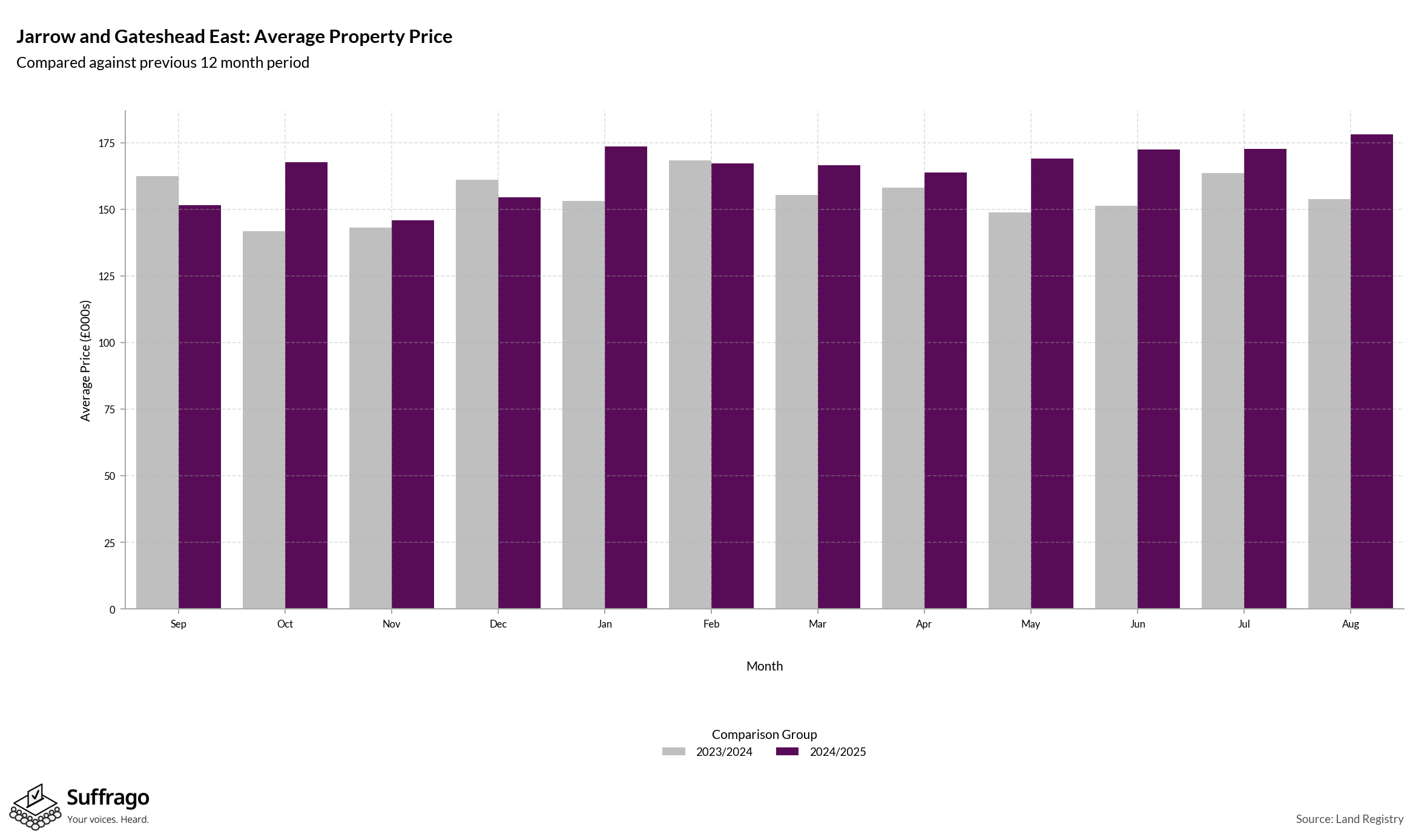 Monthly Price Comparison: 12 Months Ending 2025-08