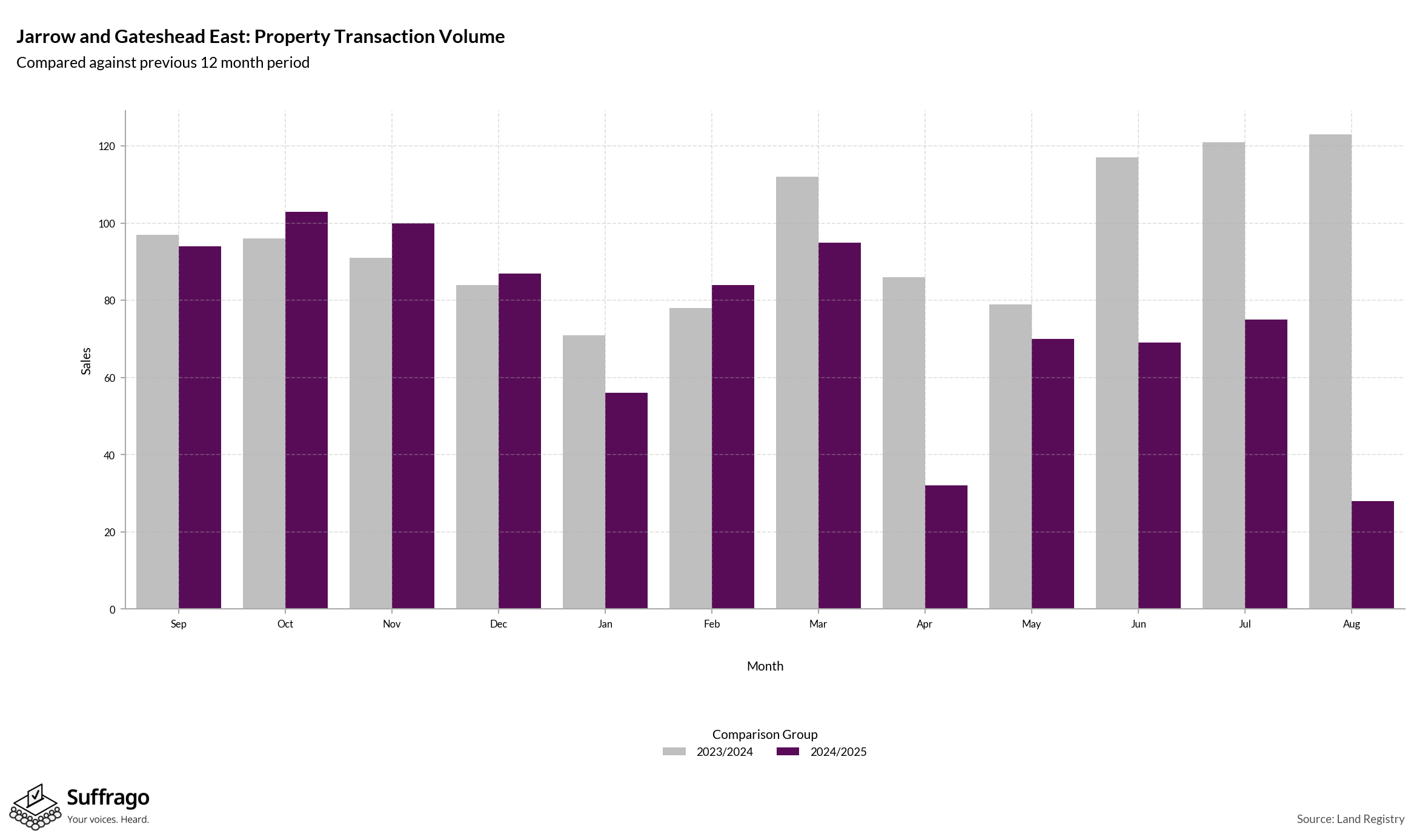 Volume of Property Transactions: 12 Months Ending 2025-08