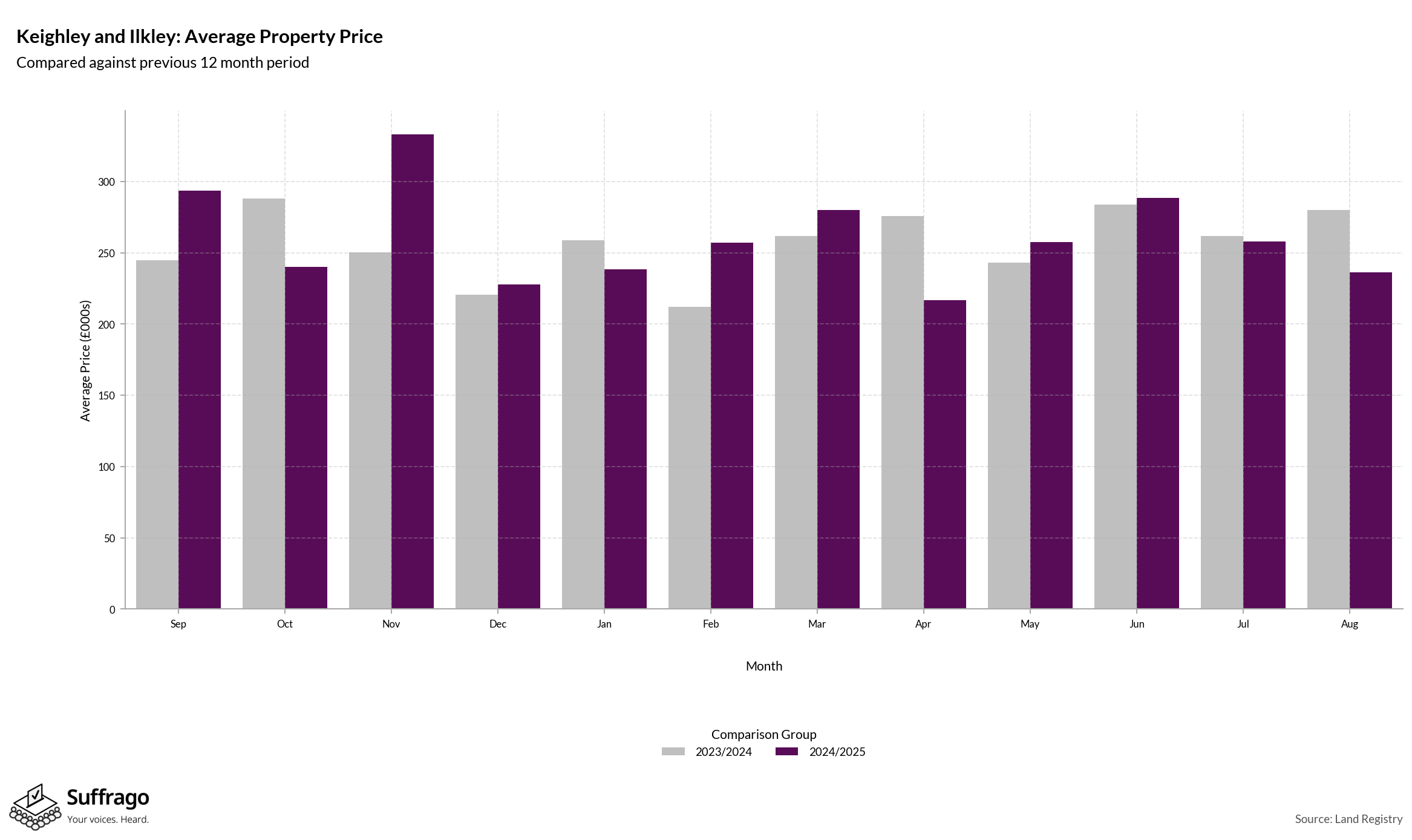 Monthly Price Comparison: 12 Months Ending 2025-08