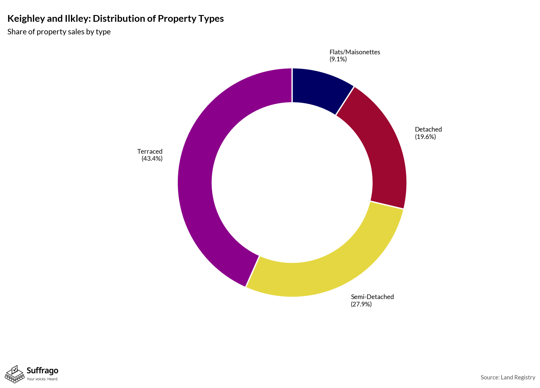 Property Types Sold: 12 Months Ending 2025-08