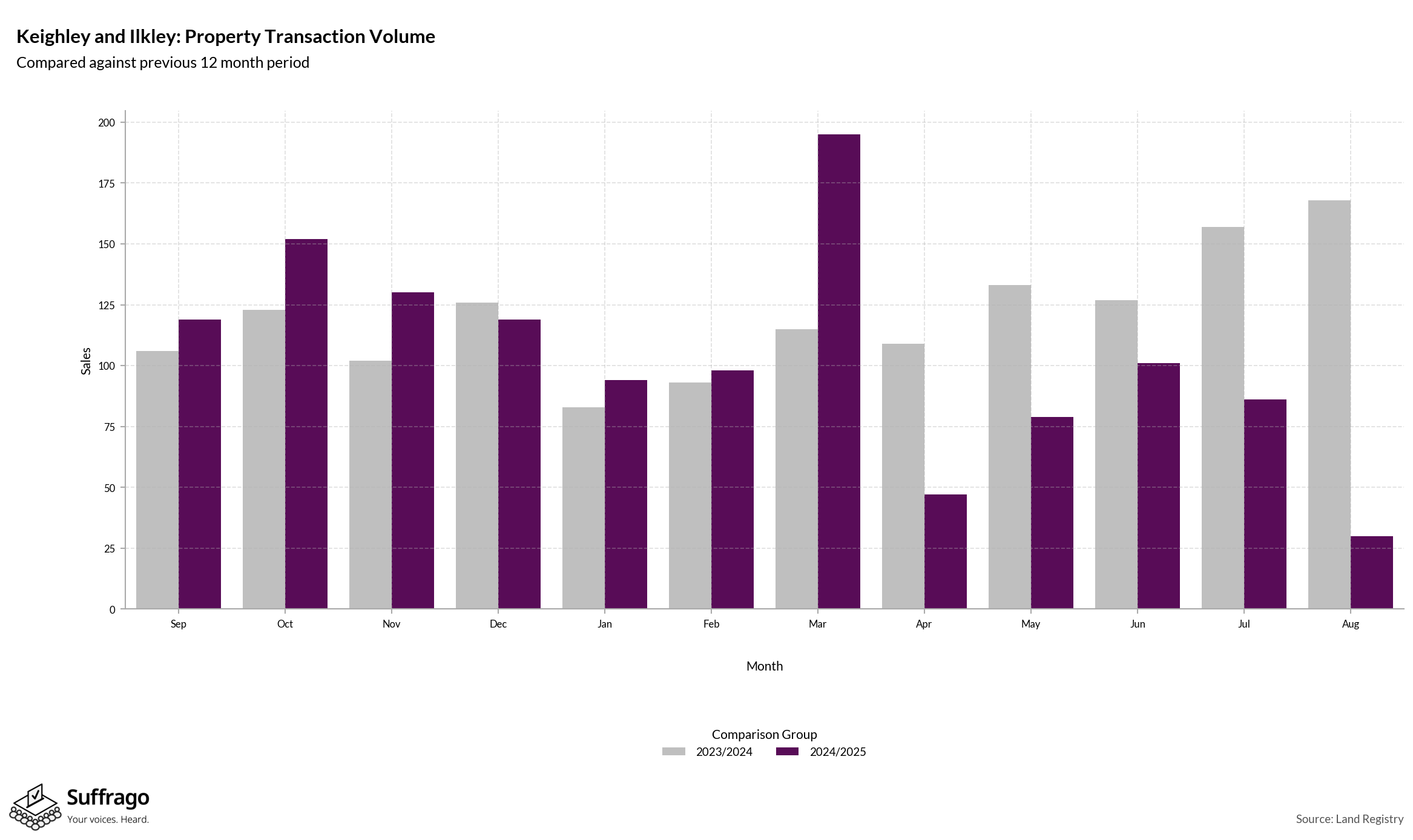 Volume of Property Transactions: 12 Months Ending 2025-08