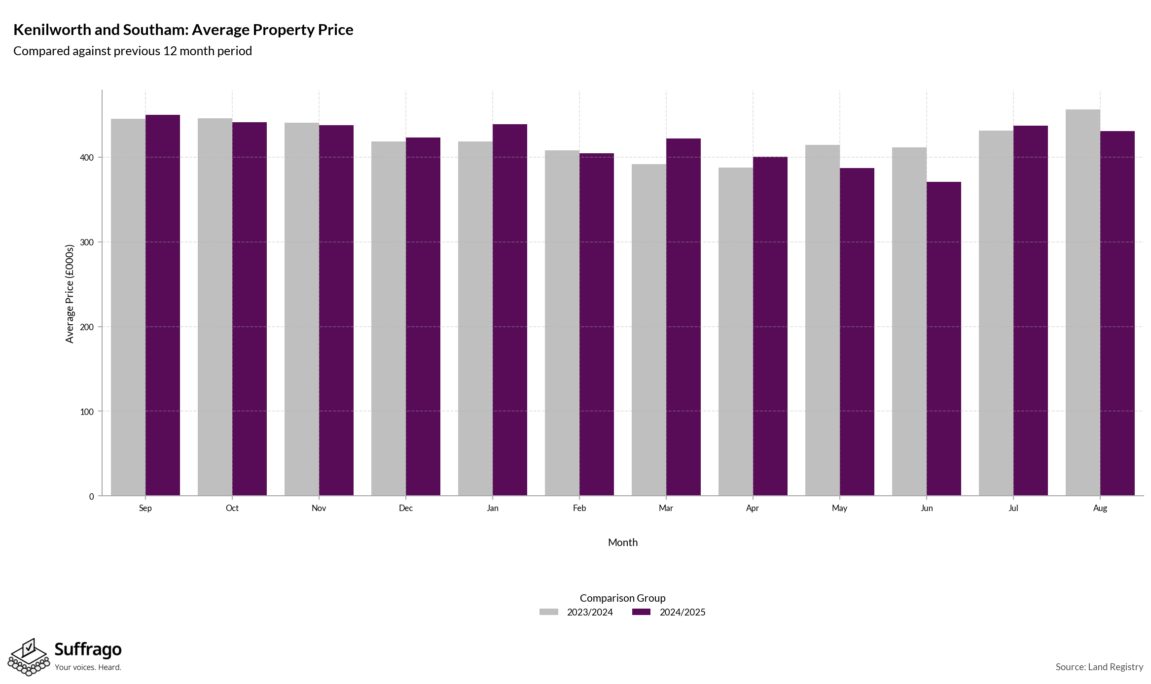 Monthly Price Comparison: 12 Months Ending 2025-08