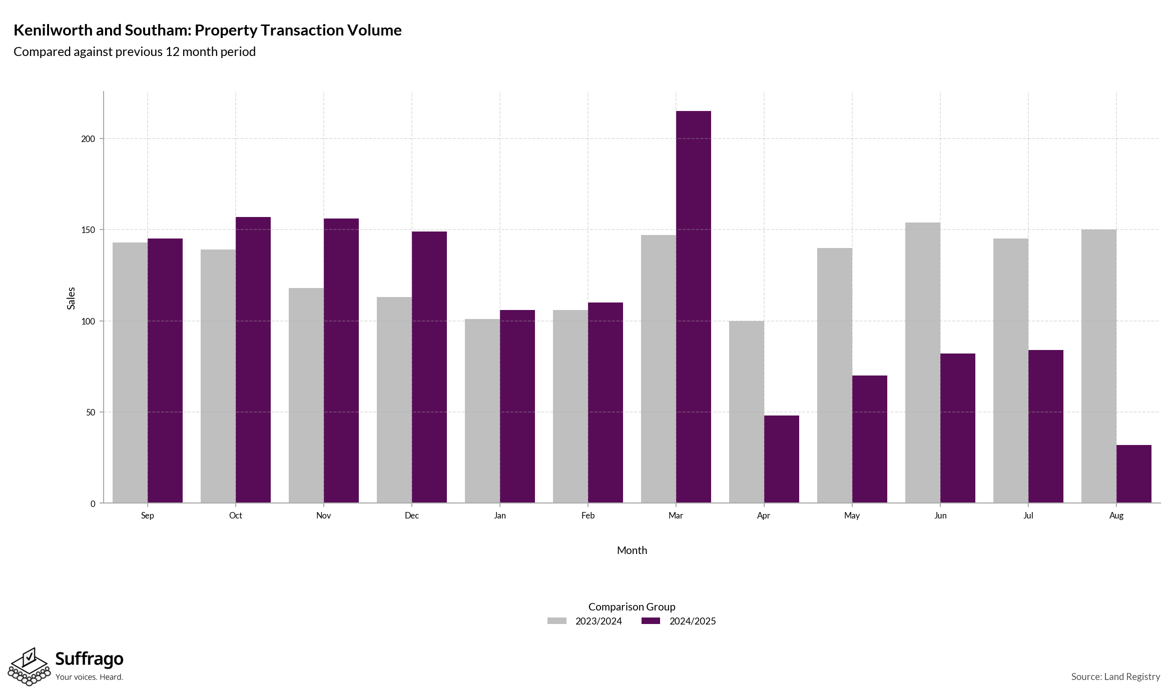Volume of Property Transactions: 12 Months Ending 2025-08