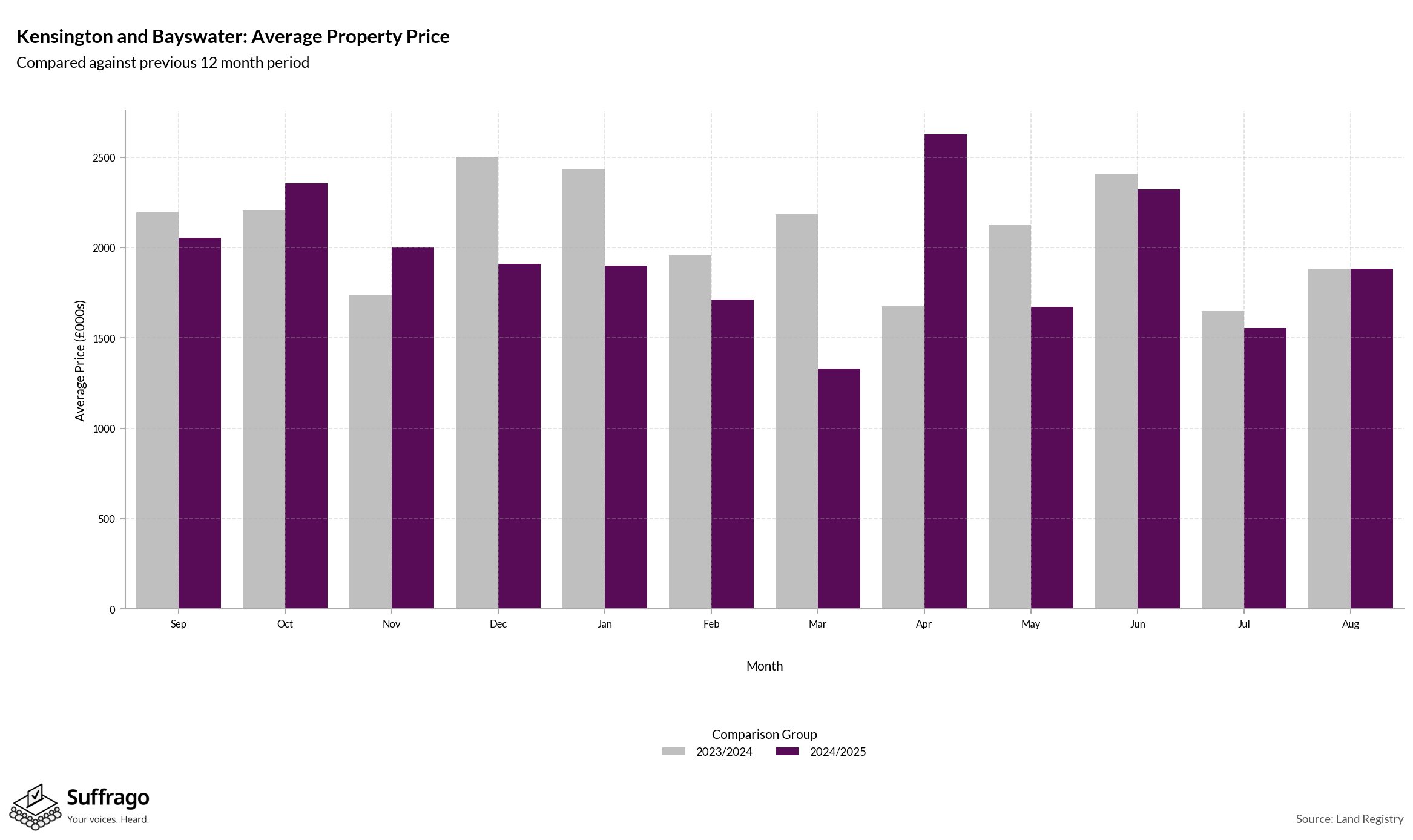 Monthly Price Comparison: 12 Months Ending 2025-08