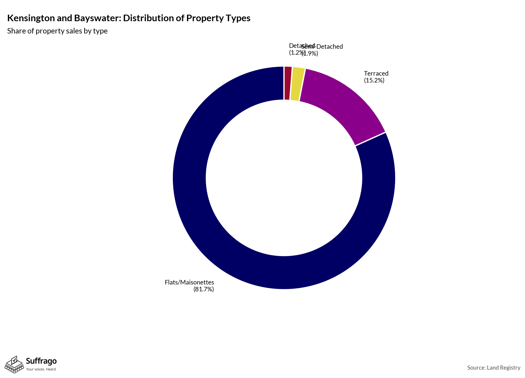Property Types Sold: 12 Months Ending 2025-08