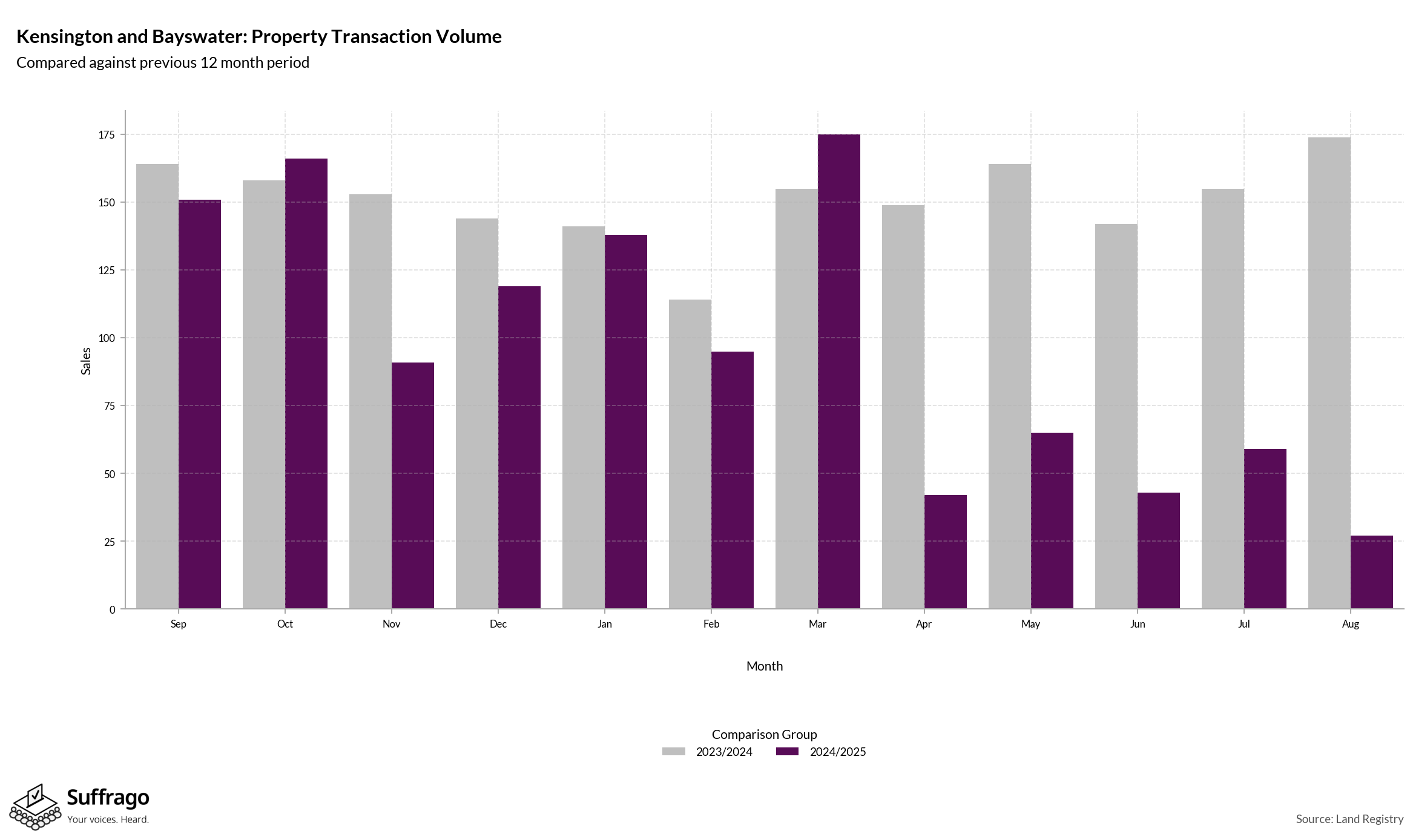 Volume of Property Transactions: 12 Months Ending 2025-08