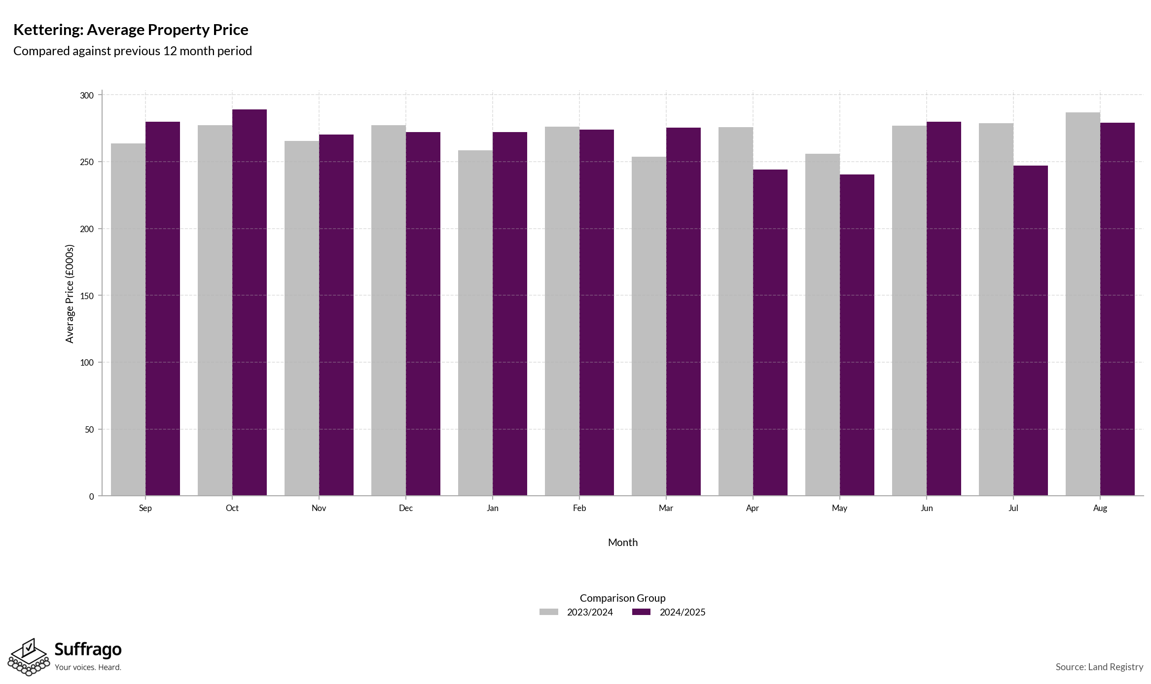 Monthly Price Comparison: 12 Months Ending 2025-08