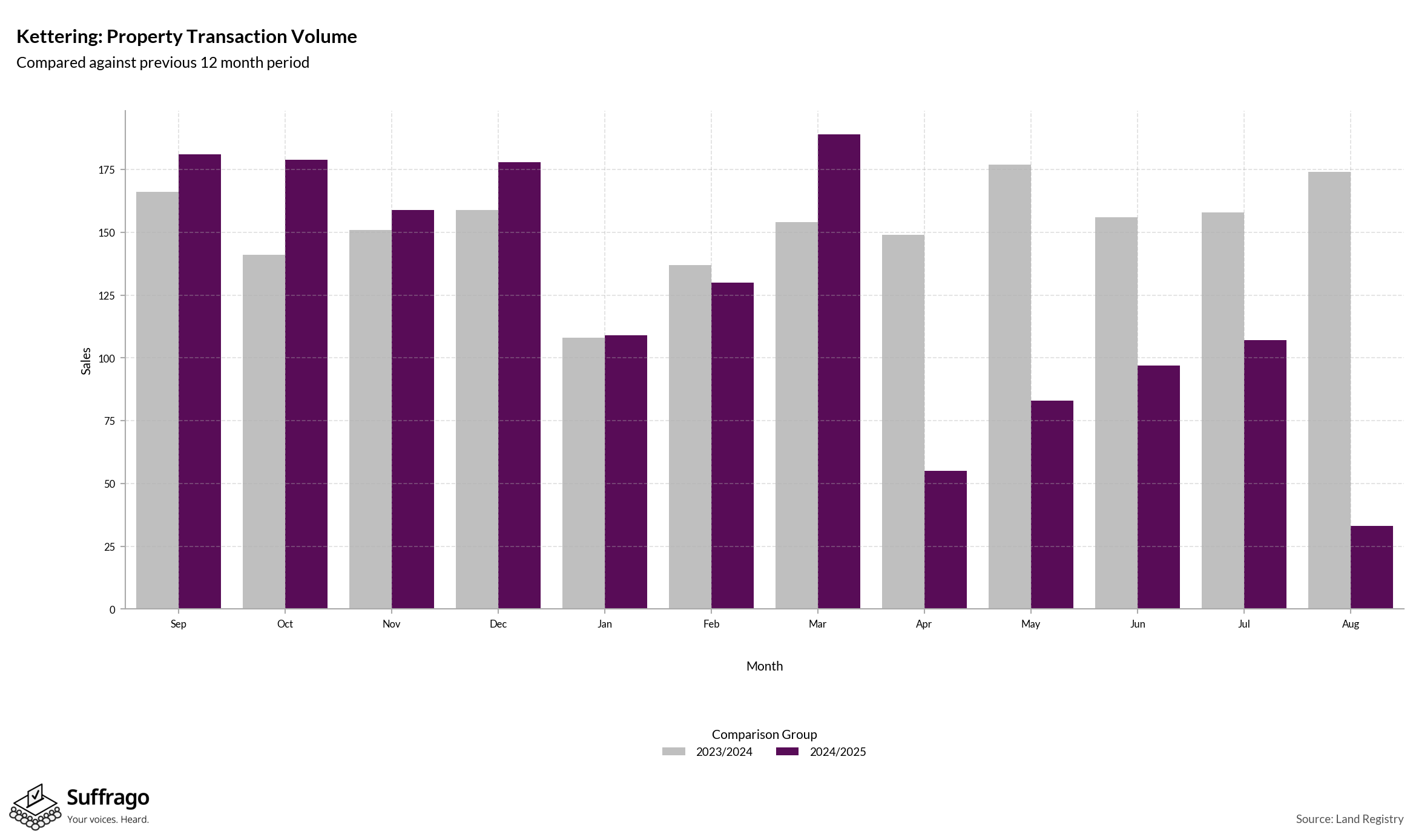 Volume of Property Transactions: 12 Months Ending 2025-08