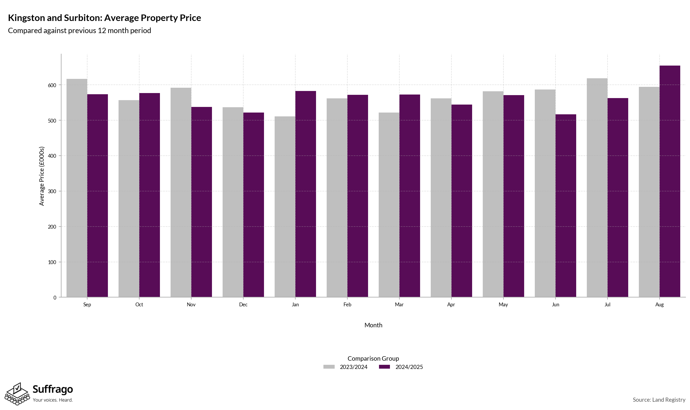 Monthly Price Comparison: 12 Months Ending 2025-08